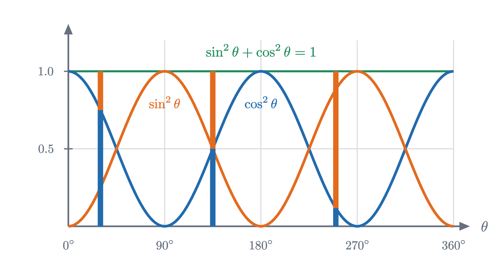 The graphs of \cos^2\theta and \sin^2\theta over one full turn. At every angle the two heights add to 1, as the stacked bars at 30°, 135° and 250° show.