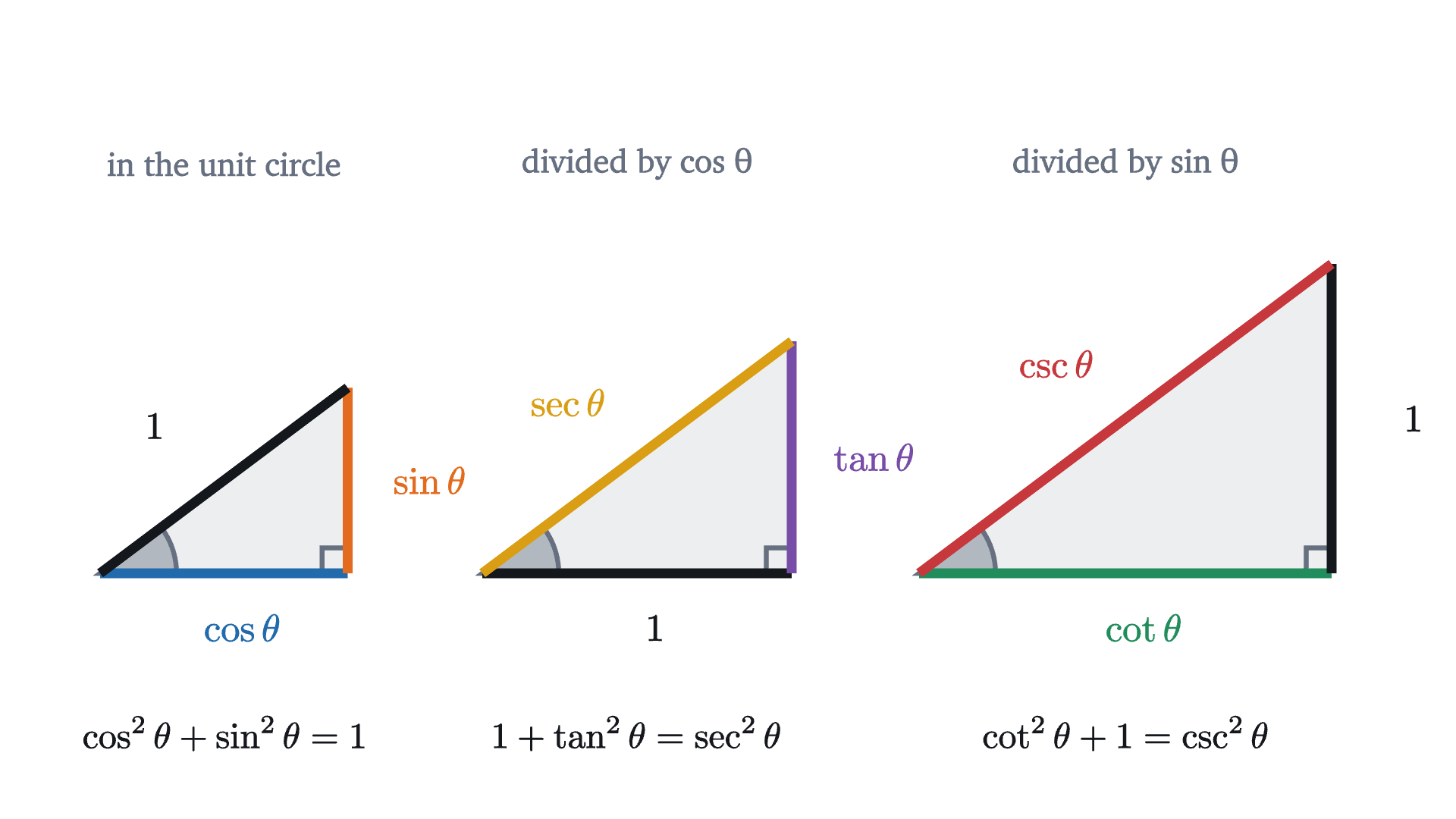 The three right triangles of the diagram drawn side by side at the same scale. Each has the angle \theta, so they are similar, and the Pythagorean theorem applied to each one gives one identity.