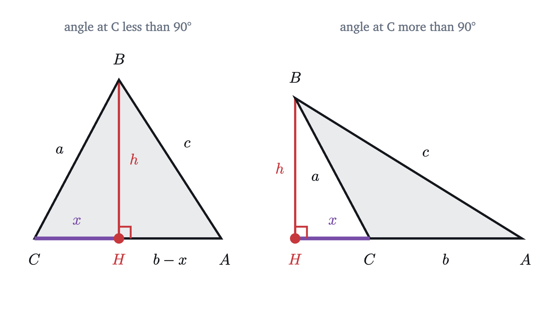 Left: a triangle with an acute angle at C. Right: a triangle with an obtuse angle at C. In each, H is the foot of the perpendicular from B to the line AC, at distance x from C and height h.
