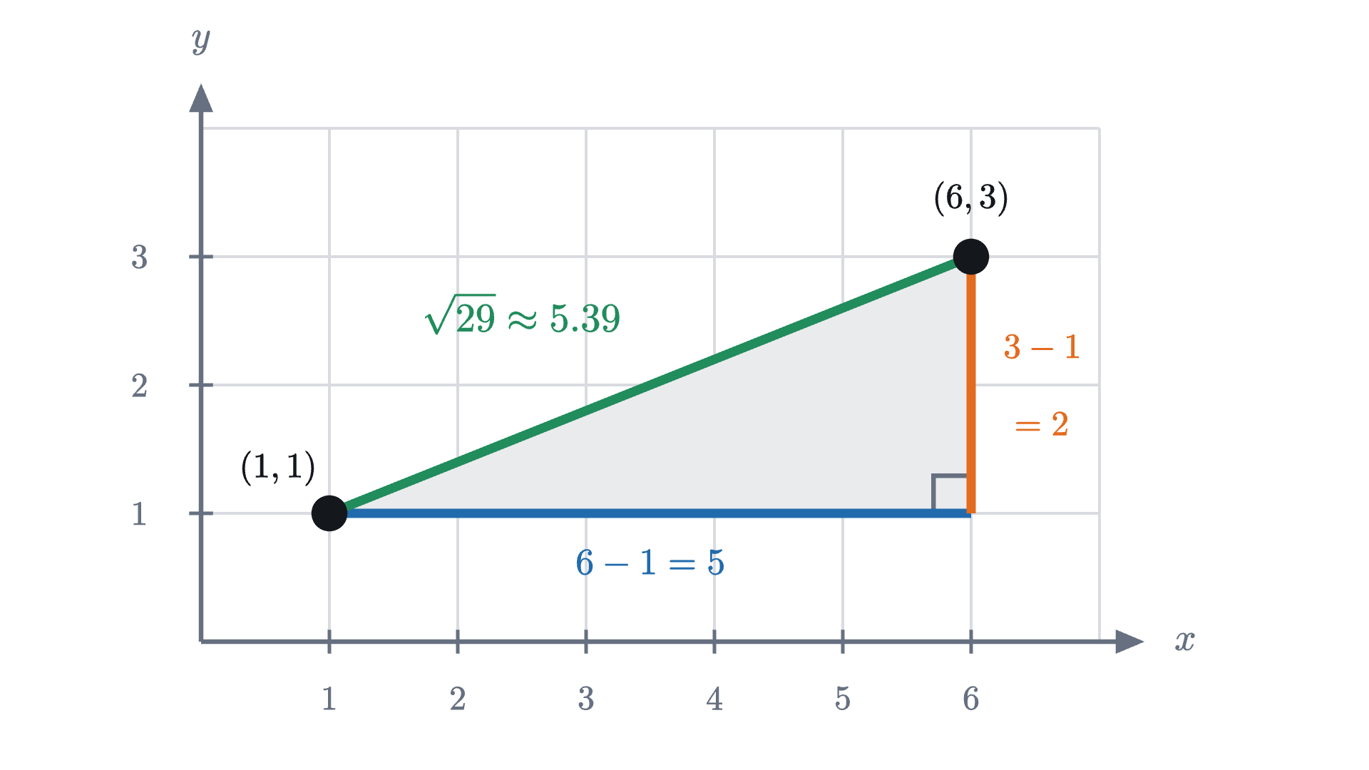 The distance between the points (1, 1) and (6, 3). A horizontal run of 5 and a vertical rise of 2 are the legs of a right triangle, and the distance is its hypotenuse, \sqrt{29} \approx 5.39.