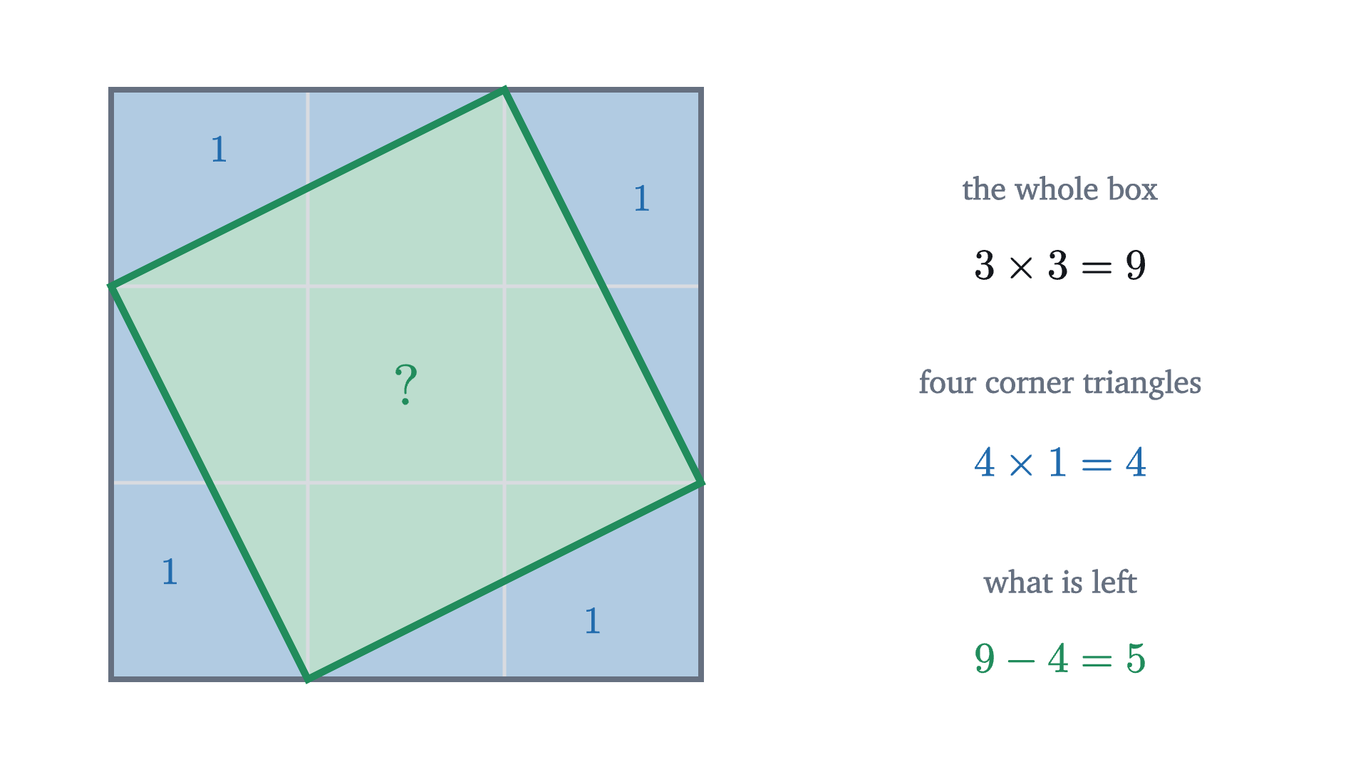 The tilted square on the long side of a 1-by-2 right triangle, inside a 3-by-3 box. The box has area 9, the four corner triangles have area 1 each, and so the tilted square has area 5.