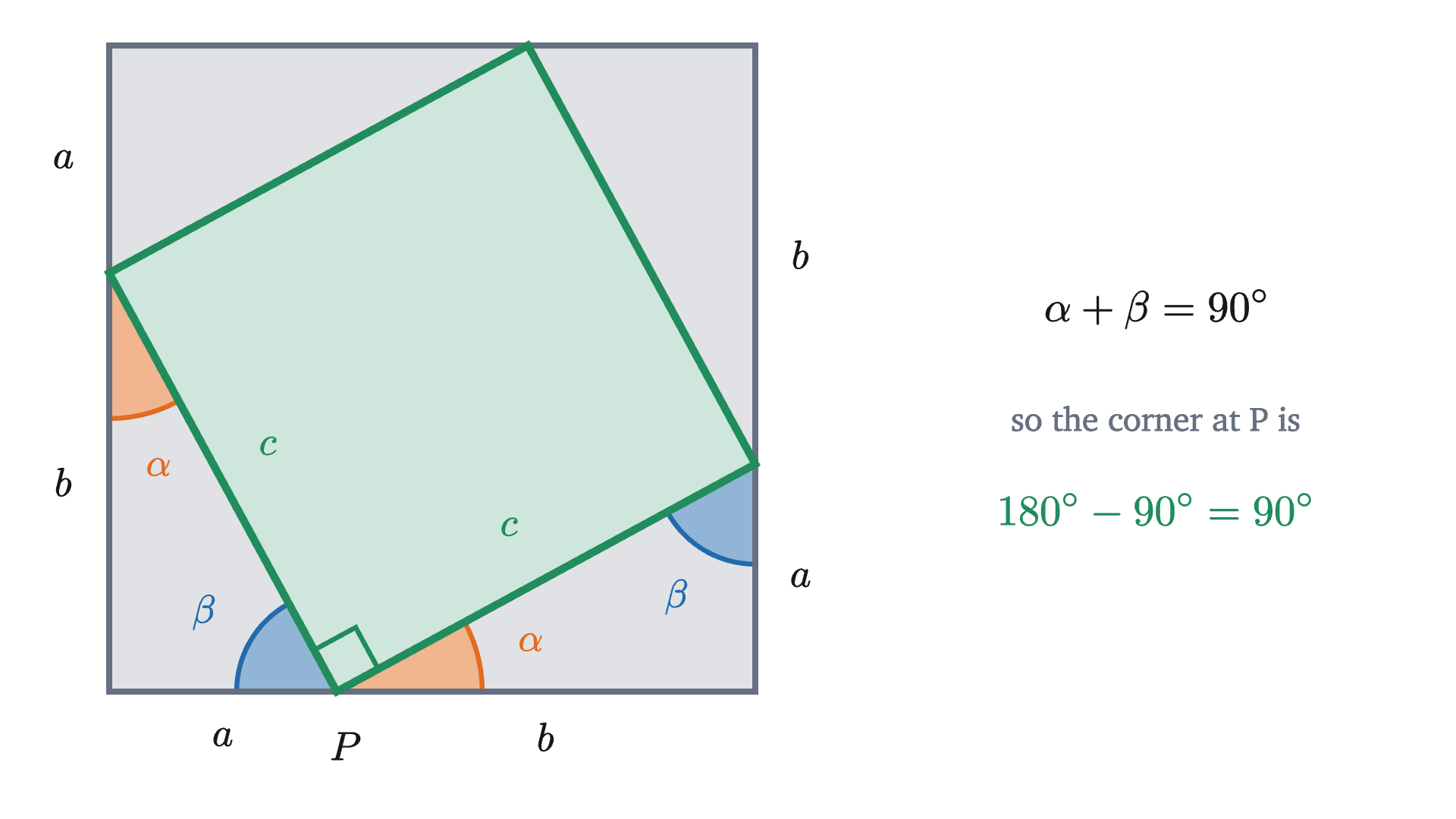 A box of side a + b with a copy of the right triangle in each corner. At the point P on the bottom side, the angle \beta of one triangle, a corner of the tilted shape, and the angle \alpha of the next triangle lie along a straight line.