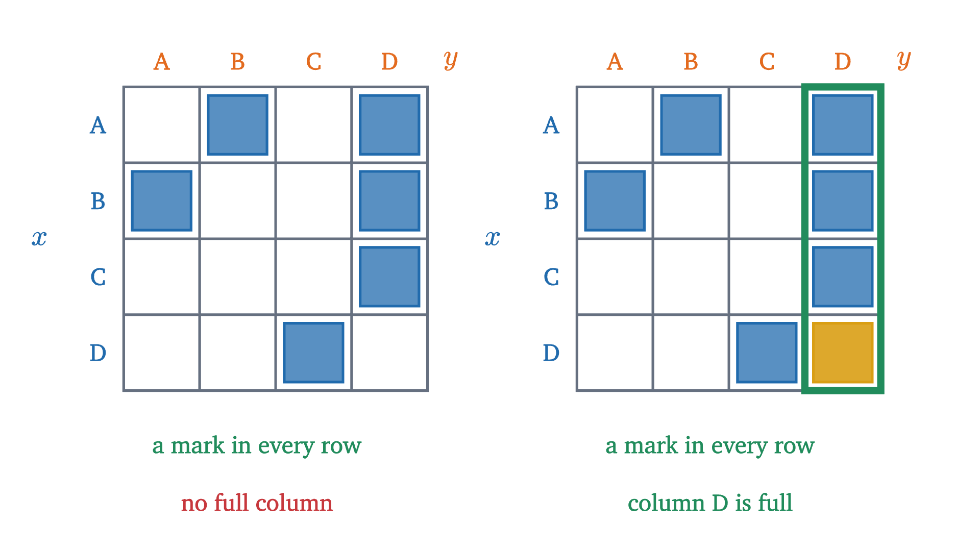 The same relation as a grid, before and after the arrow from D to D is added. "For all x there exists y" asks for a mark in every row. "There exists y for all x" asks for a column that is completely marked, which is a stronger demand.