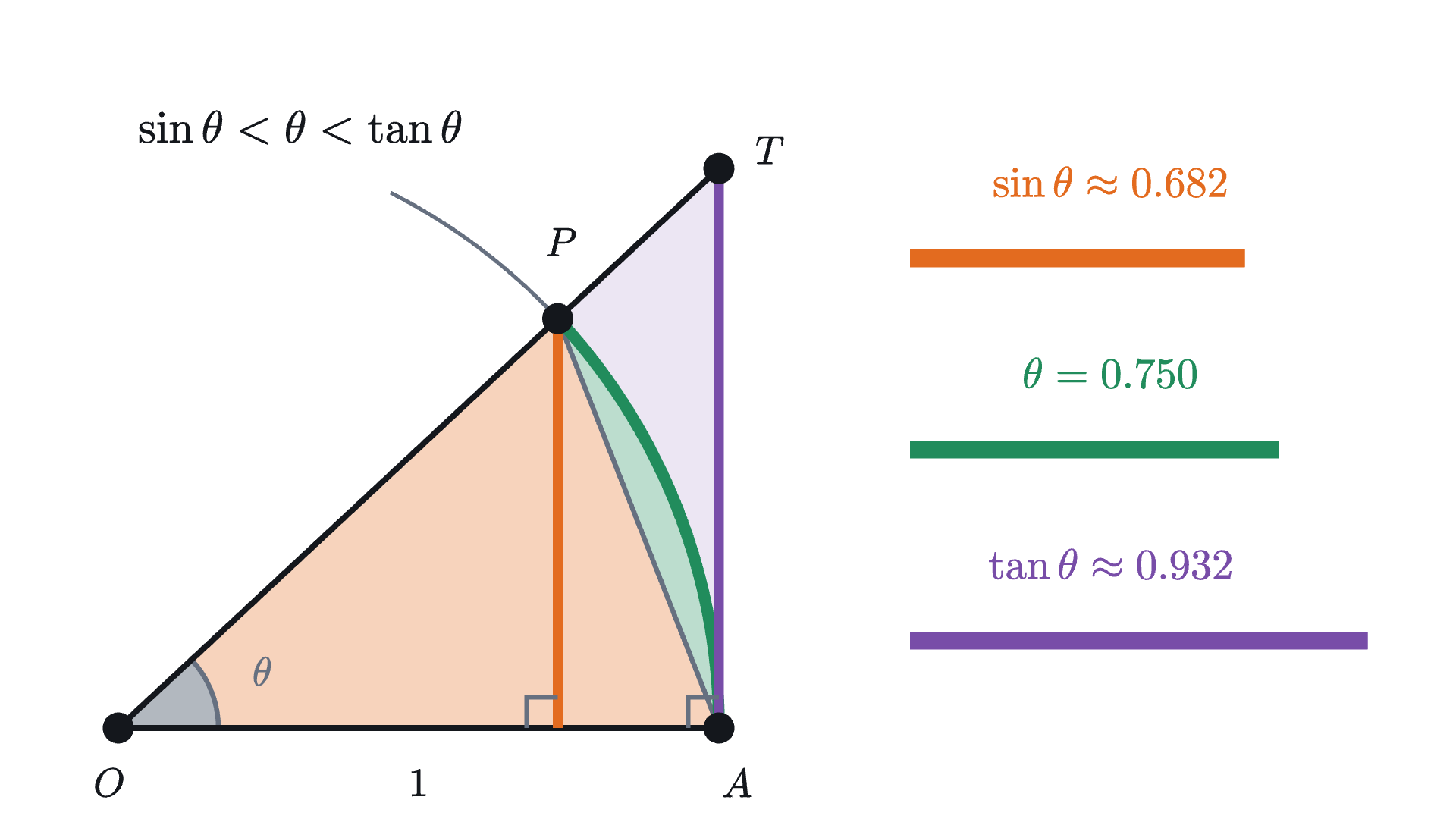 For \theta = 0.75 radians: the triangle OAP, the sector OAP and the triangle OAT are nested, each inside the next. Their areas are half of \sin\theta, \theta and \tan\theta, shown as bars on the right.