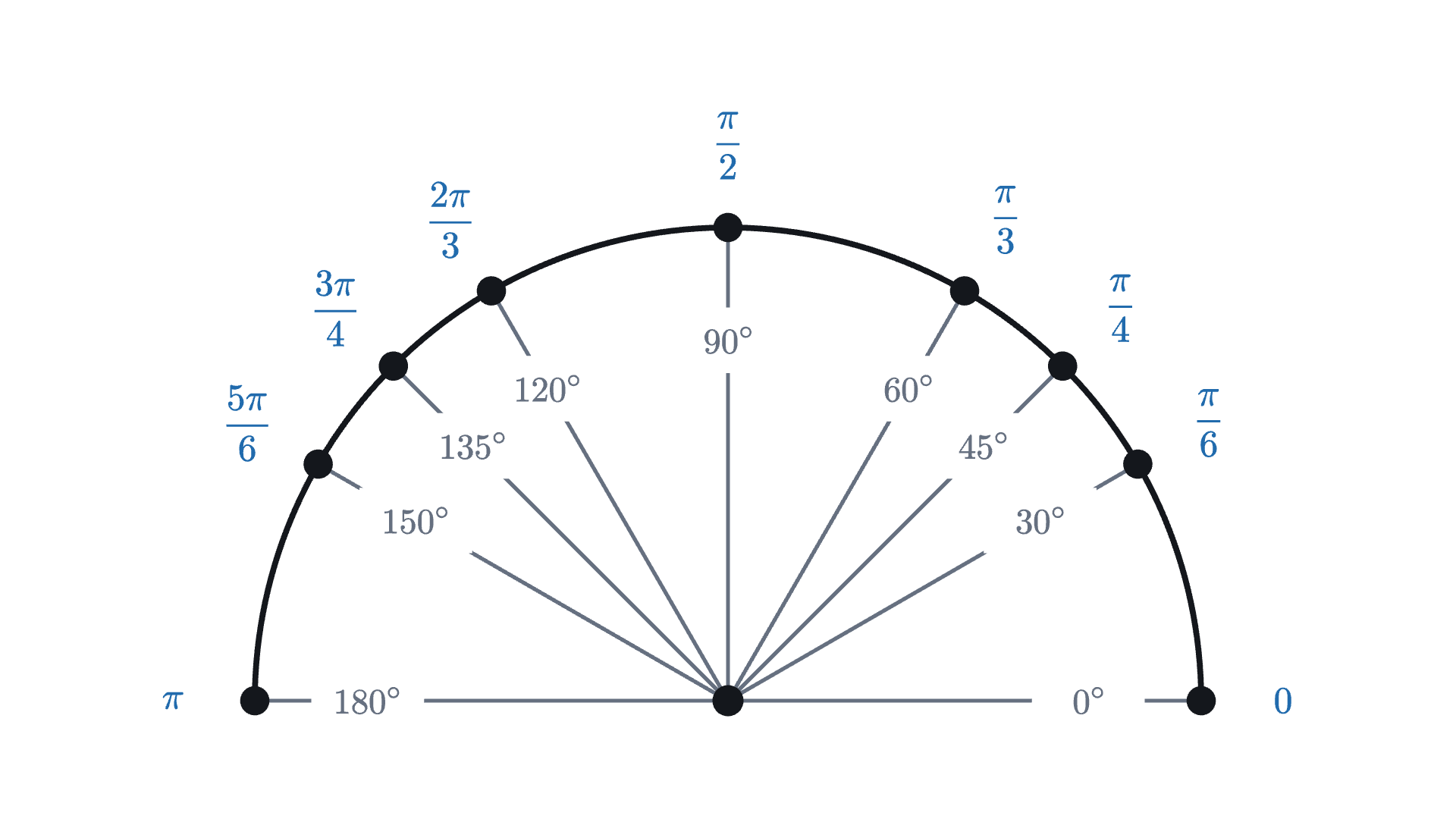 Common angles of the upper half turn, labeled in degrees inside the circle and in radians outside. Each radian label is the degree label multiplied by \frac{\pi}{180}.