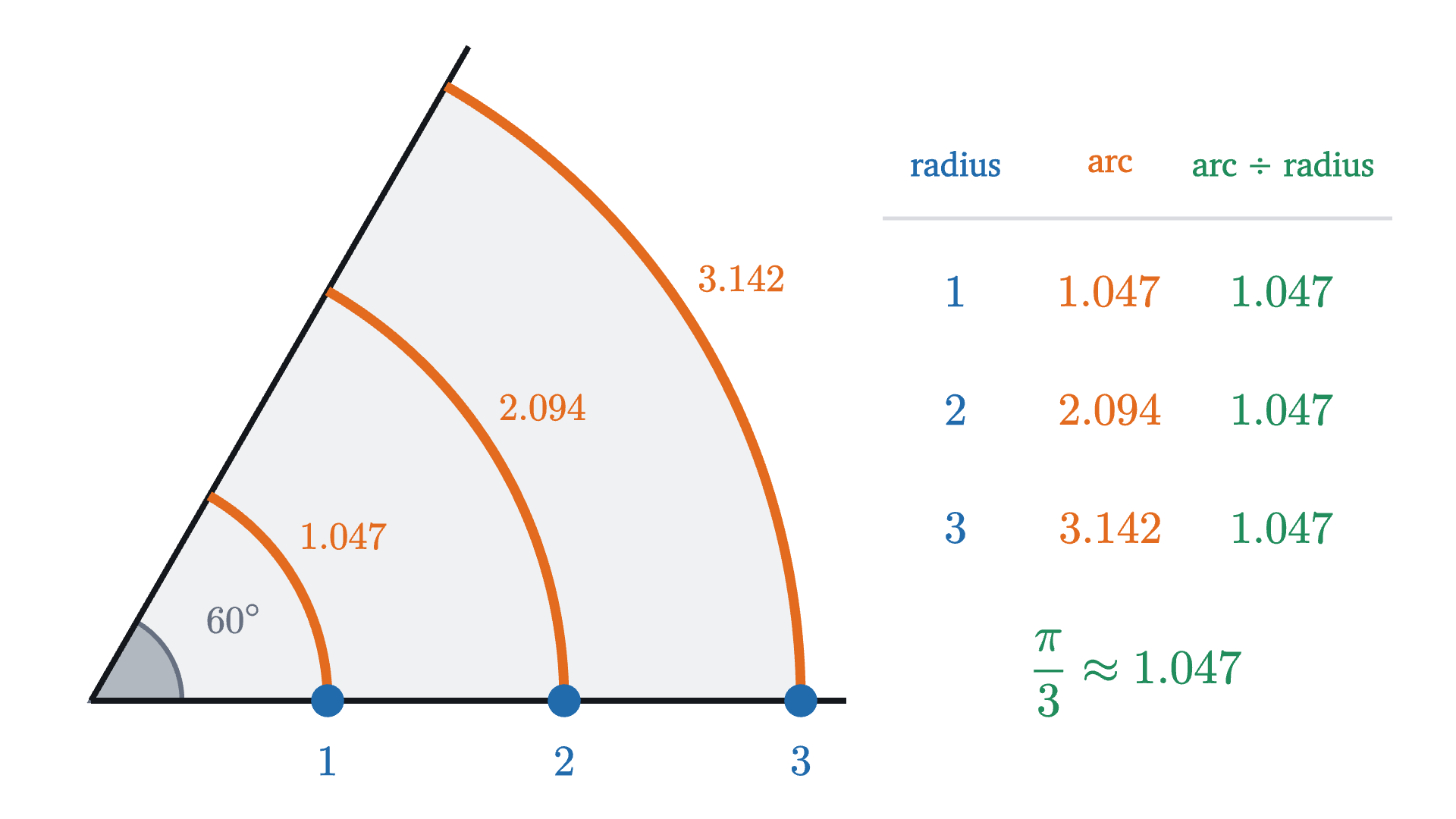 One angle of 60° cuts arcs from circles of radius 1, 2 and 3. The arcs have lengths 1.047, 2.094 and 3.142, but each arc divided by its radius gives the same number, \frac{\pi}{3} \approx 1.047.