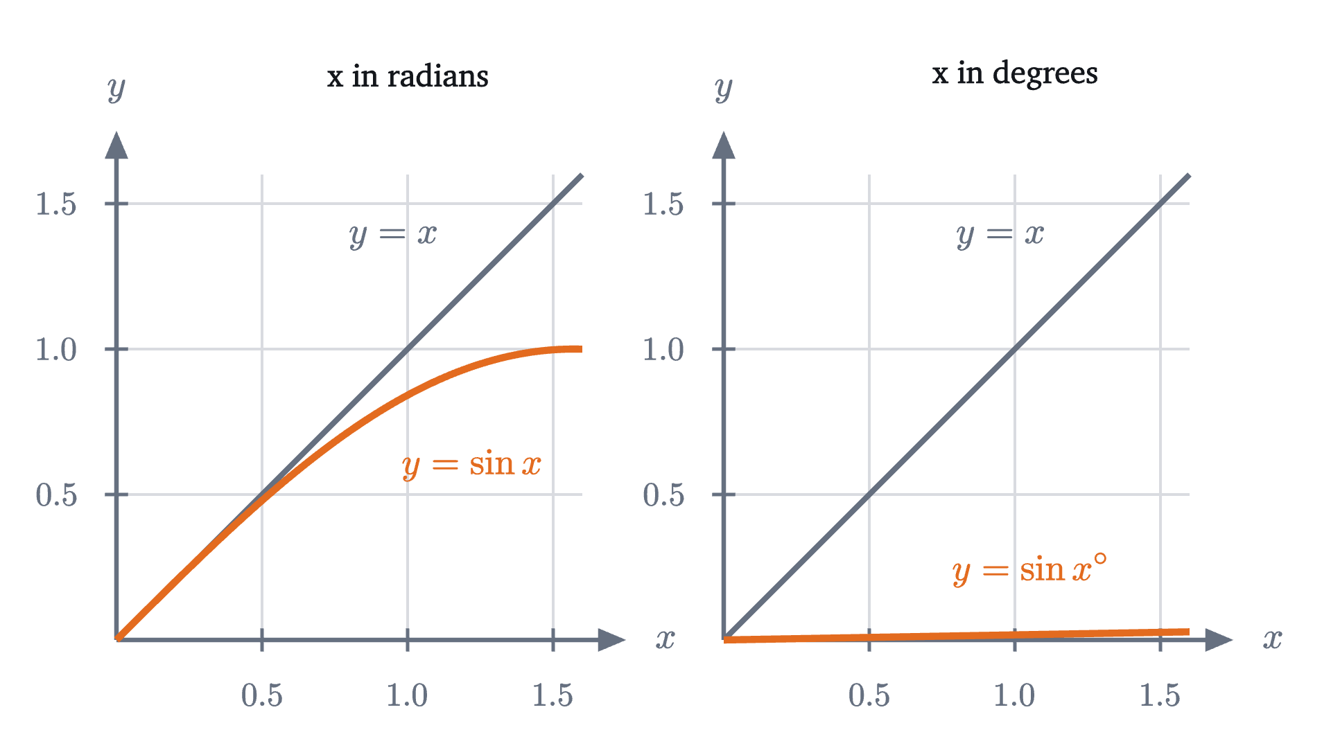 The graph of the sine of x near zero, drawn twice at the same scale with the line y = x. With x in radians the curve leaves the origin along that line. With x in degrees it leaves along a line of slope \frac{\pi}{180} \approx 0.0175 and hardly rises.