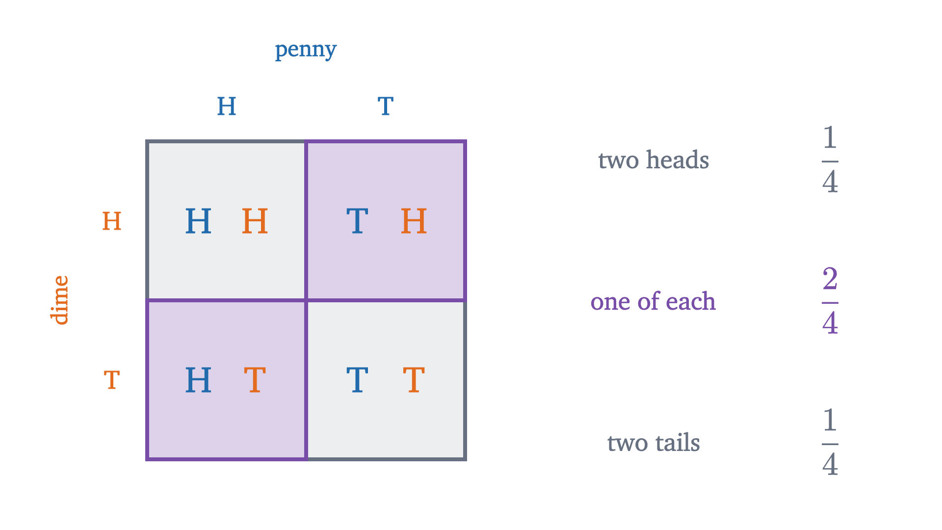 Every way a penny and a dime can land. Each coin has two faces, so the table has four cells, and "one of each" covers two of them.