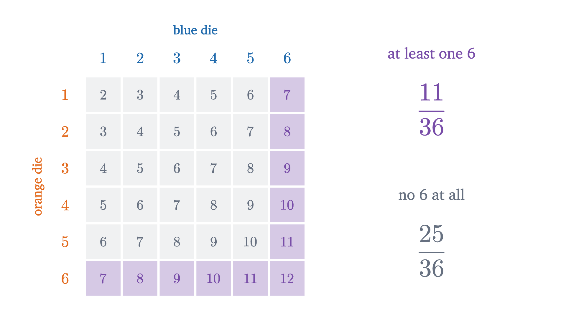The event "at least one die shows a 6" is the last column together with the last row: 11 cells of the 36. The remaining cells form a 5 by 5 block of 25 outcomes with no 6.
