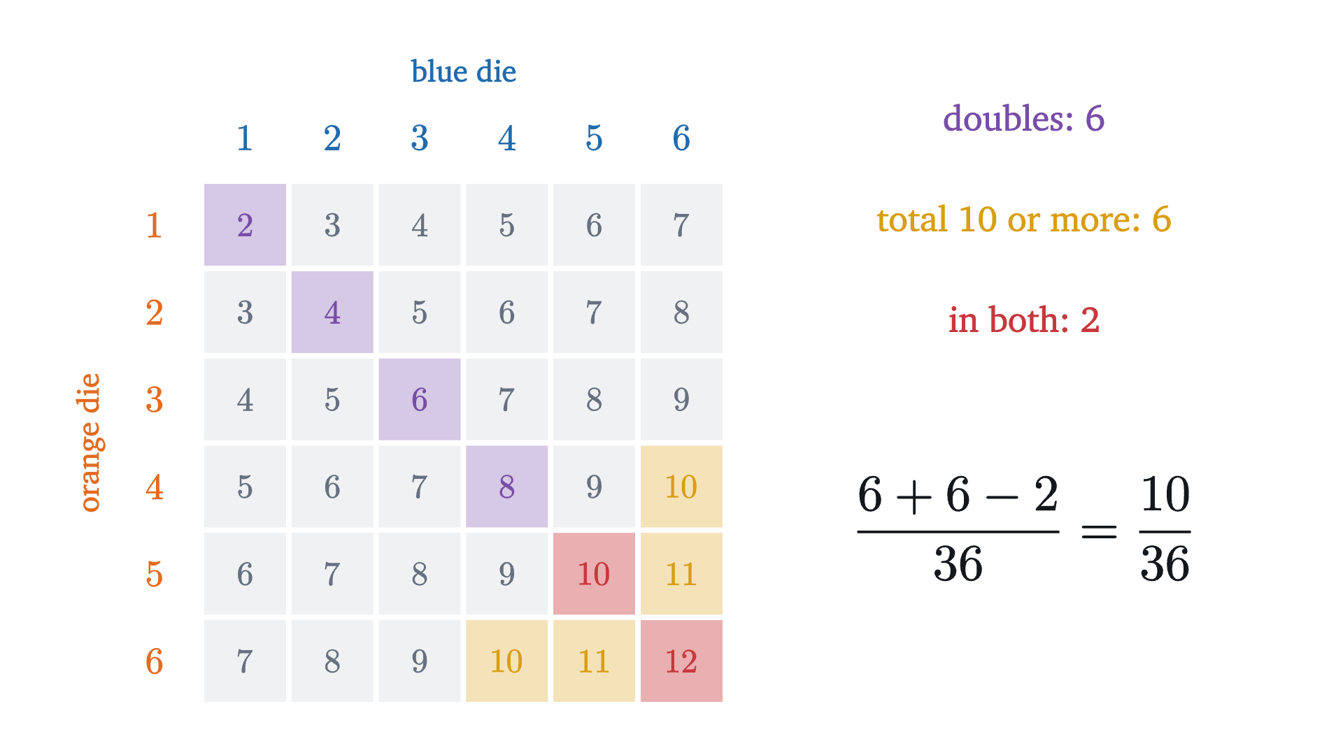 The addition rule on the grid. "Doubles" has 6 cells and "total at least 10" has 6 cells, but the two events share the cells (5,5) and (6,6), shown in red, so their union has 6 + 6 - 2 = 10 cells.