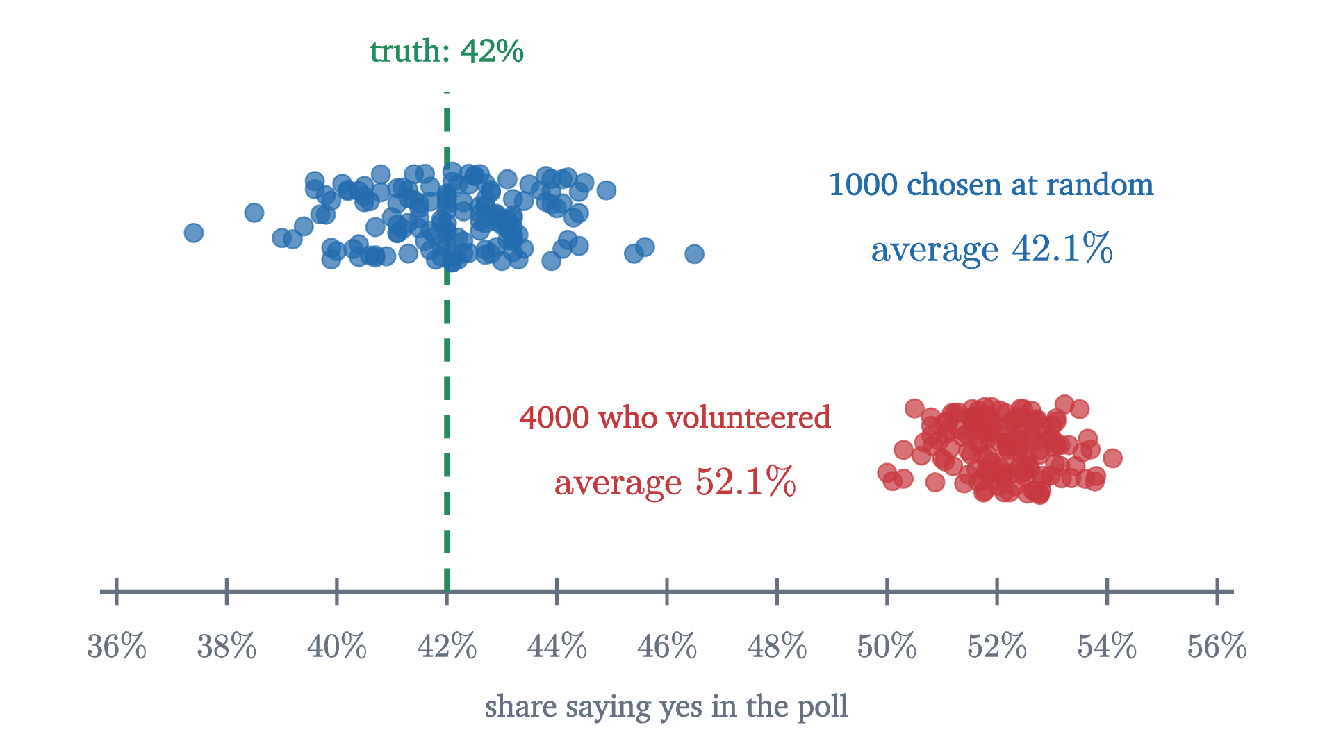 A simulation of two kinds of poll of a population in which 42% say yes. Random samples of 1000 scatter around the truth. In the other polls, people decide for themselves whether to answer, and those who say yes are one and a half times as likely to respond. With 4000 responses each, those polls agree closely with one another and are all about ten points too high.