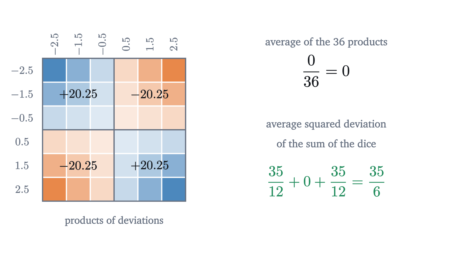 The cross term for two independent dice. Each cell holds the product of the two dice's deviations from 3.5, blue where the product is positive and orange where it is negative. The four blocks have totals of 20.25 with alternating signs, so the 36 equally likely products average exactly zero. With no cross term, the variance of the sum is the sum of the two variances, \frac{35}{12} + \frac{35}{12} = \frac{35}{6}.