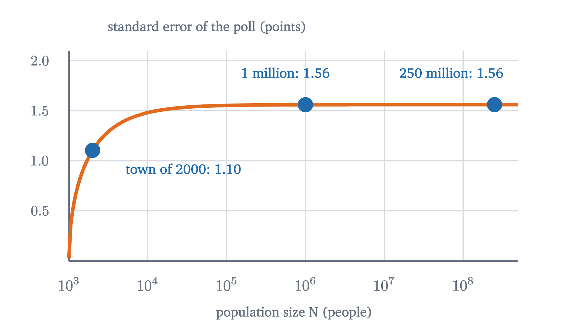 The exact standard error of a poll of 1000 people, with the finite population correction, plotted against the size of the population on a logarithmic scale. It is zero for a population of 1000 (everyone is asked), climbs quickly, and is flat at 1.56 points from about a hundred thousand upward.