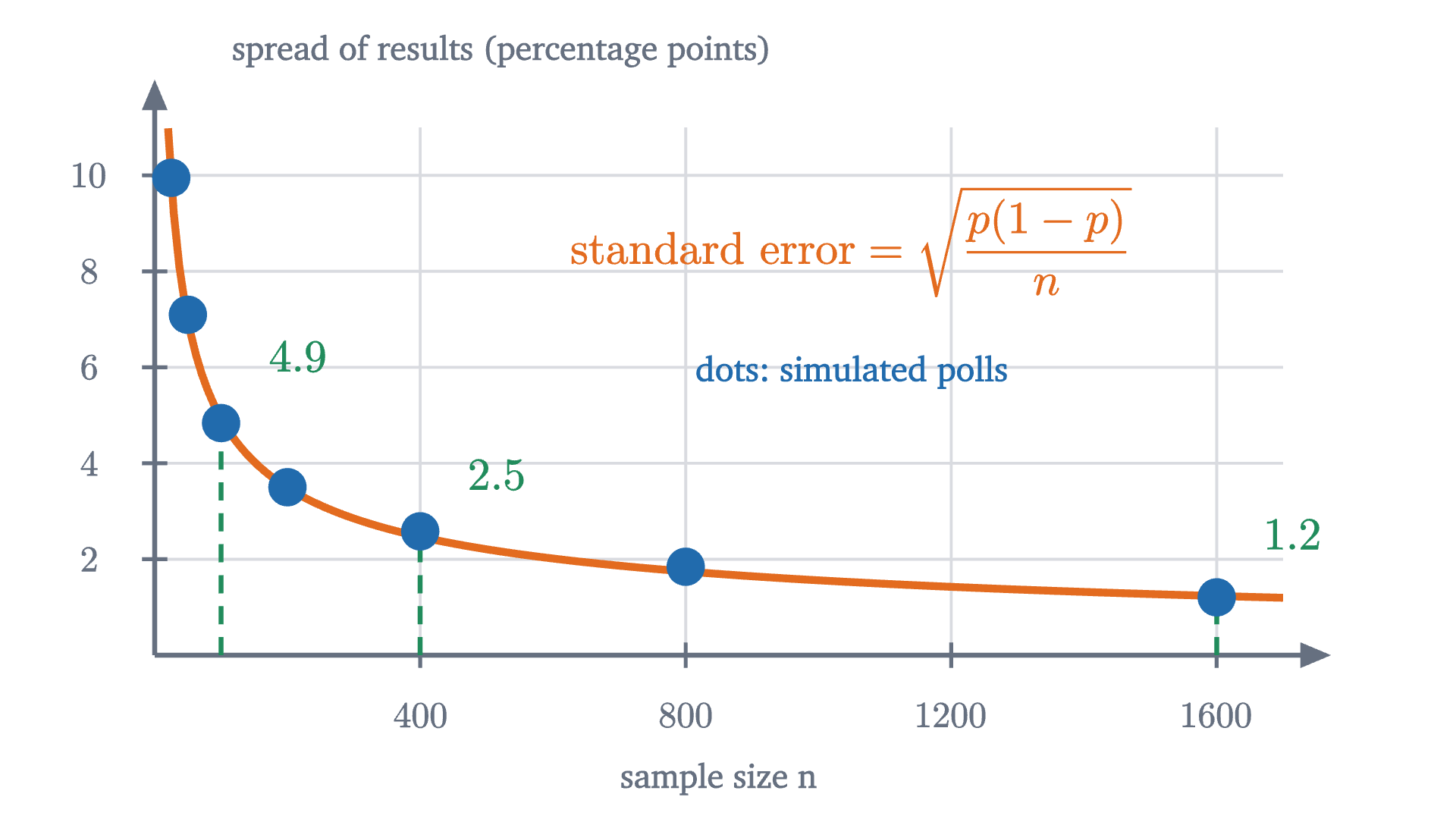 The spread of poll results against sample size. The dots are standard deviations of 400 simulated polls at each size, and the curve is the standard error \sqrt{p(1-p)/n}. The curve falls steeply at first and then flattens: the gain from 100 to 400 people is 2.5 points, and from 400 to 1600 only 1.2.