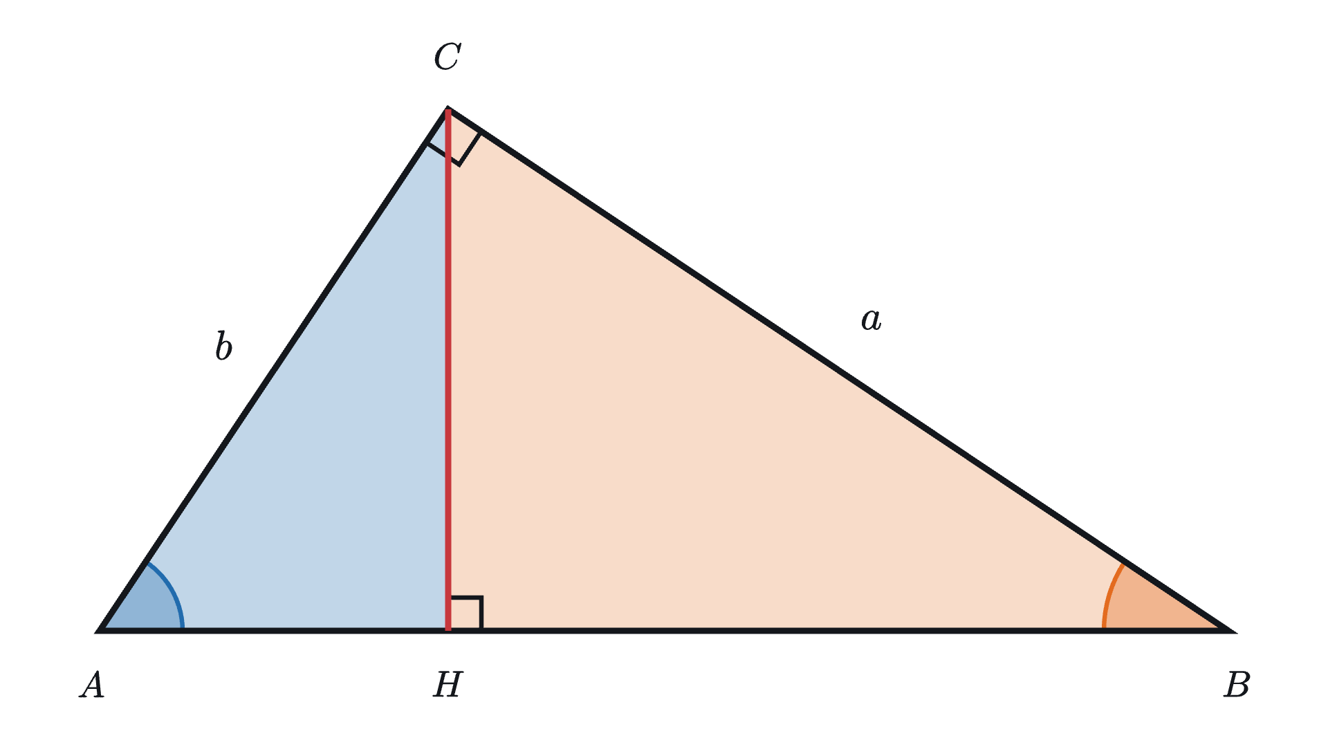 A right triangle ABC with its right angle at C and legs a and b. The perpendicular from C meets the hypotenuse at H and splits the triangle into two smaller right triangles.