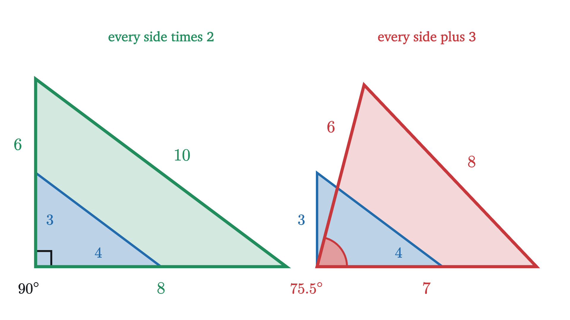 Two ways to enlarge a 3-4-5 triangle so that its shortest side becomes 6. Doubling every side keeps the right angle. Adding 3 to every side gives a 6-7-8 triangle whose matching angle is about 75.5°.