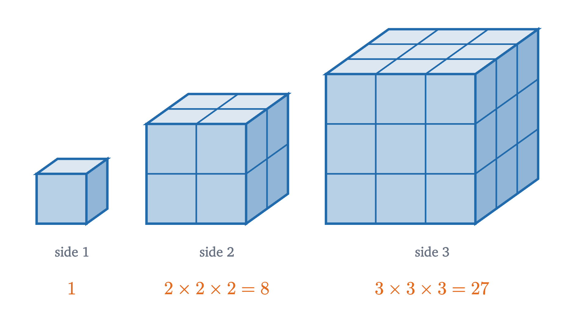 Cubes of side 1, 2 and 3 contain 1, 8 and 27 unit cubes: scaling a solid by k multiplies its volume by k^3.