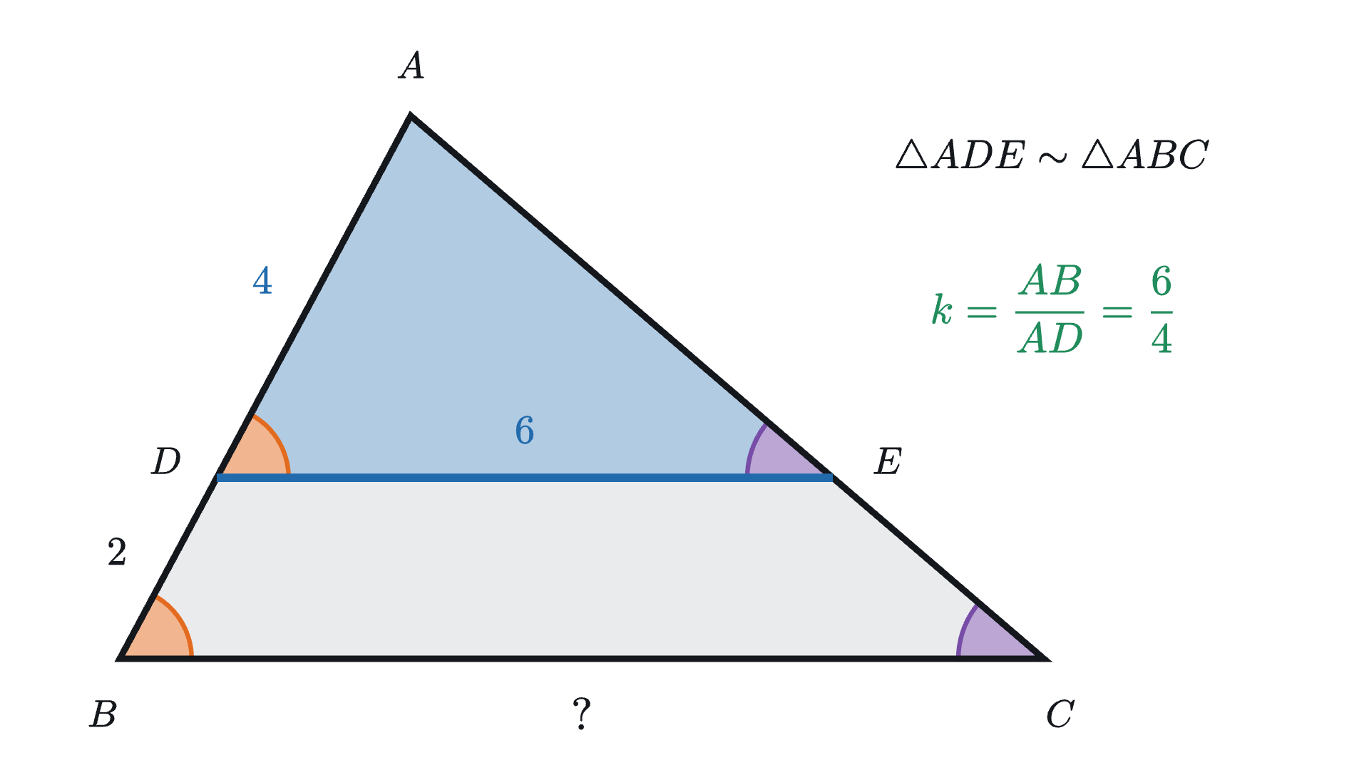 Triangle ABC with a segment DE drawn parallel to the base BC. The small triangle ADE is similar to the whole triangle ABC, with scale factor AB/AD = 6/4.