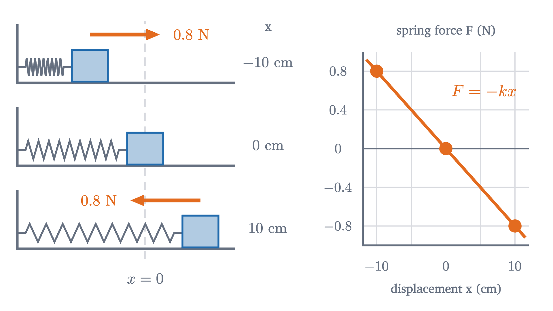 The spring's force on the block at three displacements, and the same three points on a graph of force against displacement. The force always points toward equilibrium, and its size is proportional to the displacement.