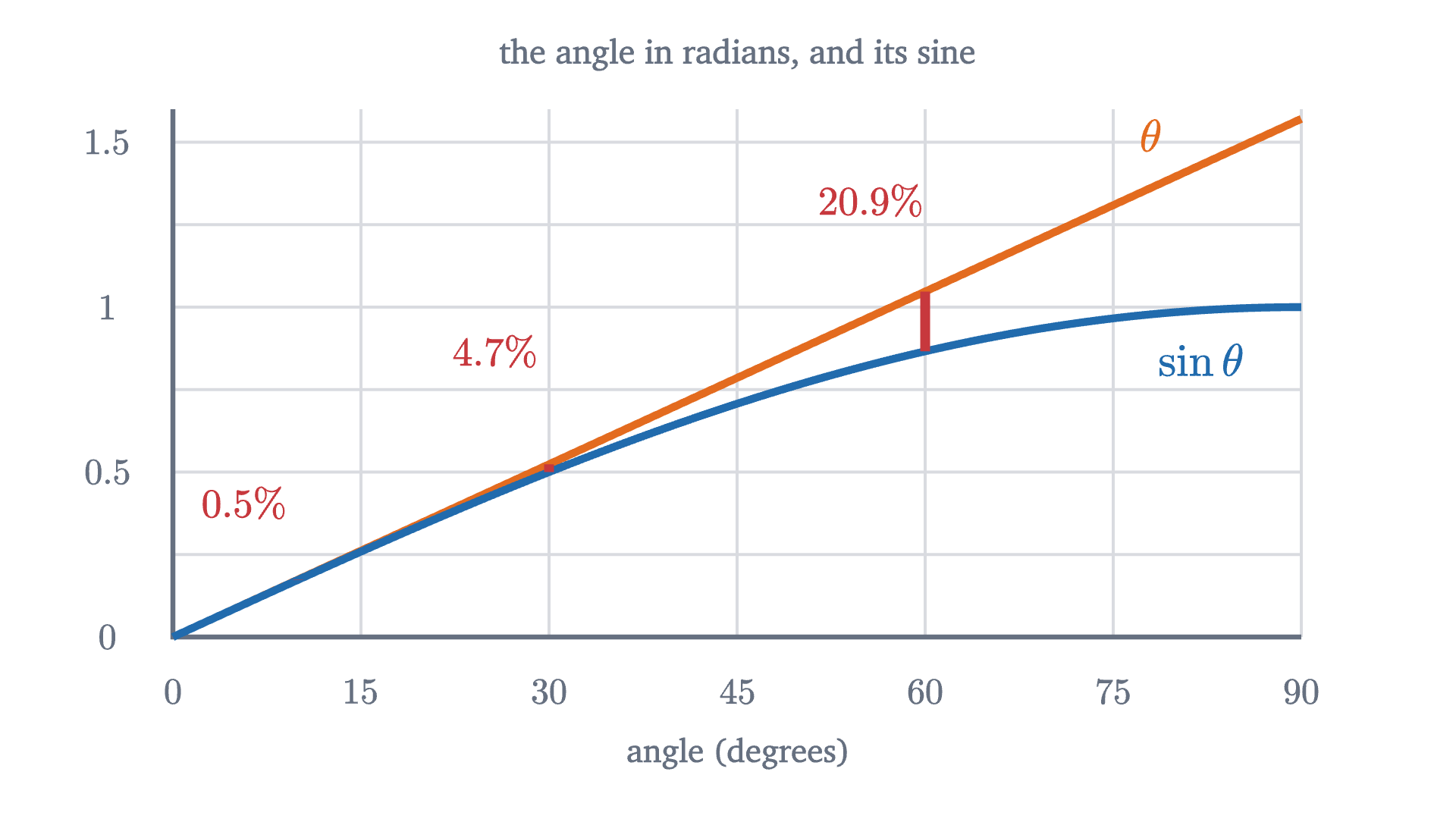 The angle \theta in radians and \sin\theta, plotted against the angle in degrees. The two agree closely up to about 20 degrees, and the gap, shown as a percentage of \sin\theta, grows quickly after that.