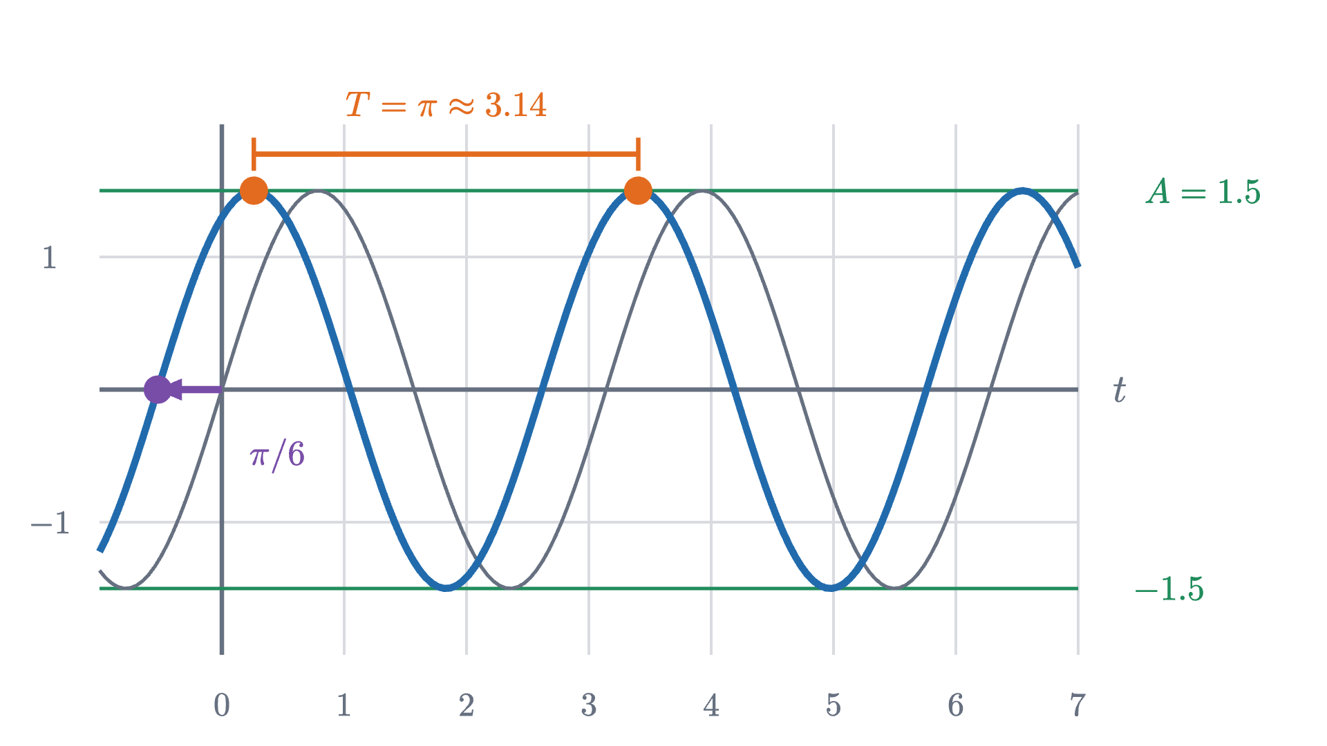 The sine wave y = 1.5\sin\left(2t + \frac{\pi}{3}\right), with time in seconds. Its amplitude is 1.5, its period is \frac{2\pi}{2} = \pi \approx 3.14 seconds, and it runs \frac{\pi}{6} \approx 0.52 seconds ahead of the gray wave 1.5\sin 2t.