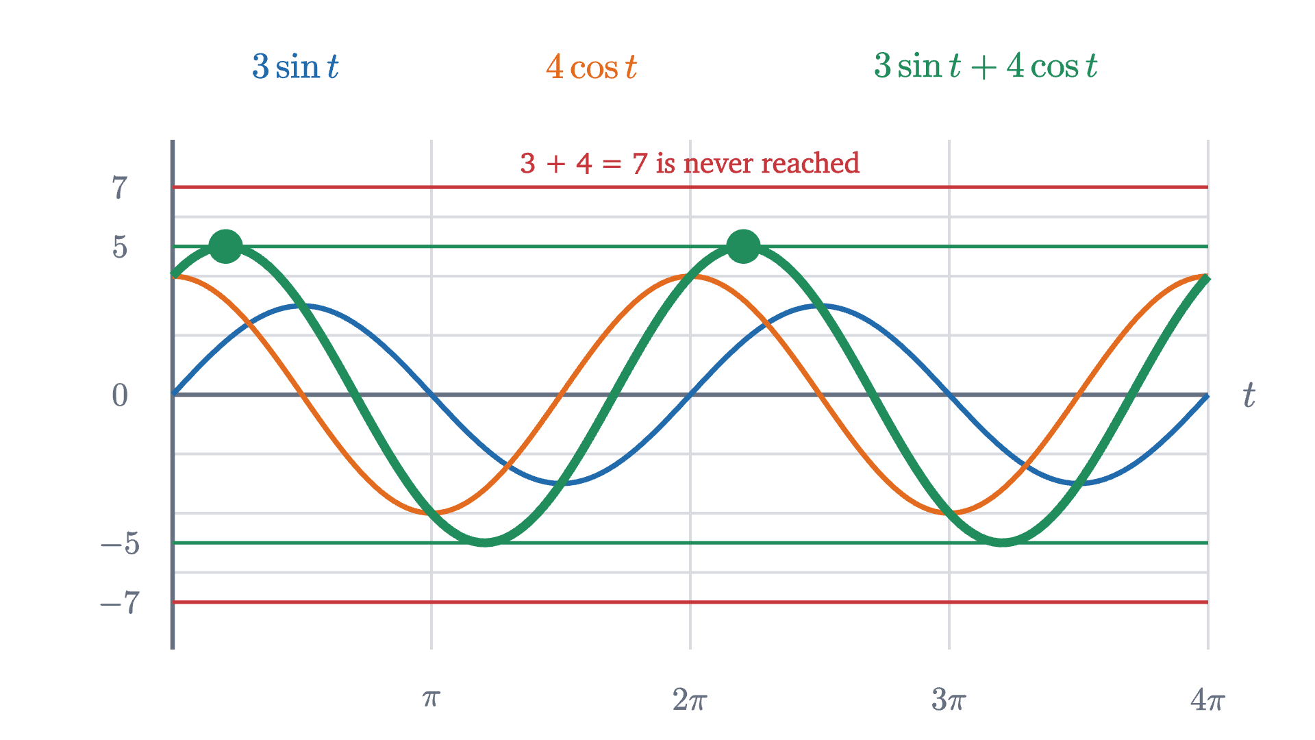 The waves 3\sin t and 4\cos t and their sum. The sum is again a sine wave with the same period. Its amplitude is 5, short of the 7 that adding the two amplitudes would suggest.