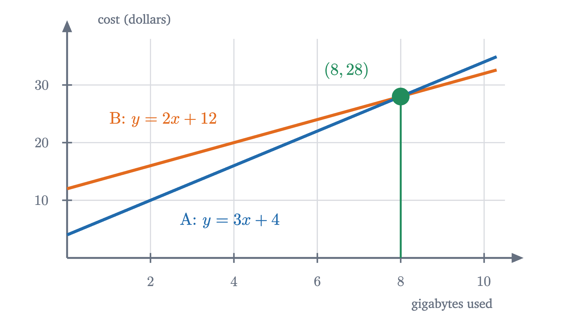 Plan A, y = 3x + 4, and plan B, y = 2x + 12, on the same axes. Plan A starts lower and climbs faster. The lines cross at 8 gigabytes, where both plans cost 28 dollars; to the left of the crossing plan A is cheaper and to the right plan B is.
