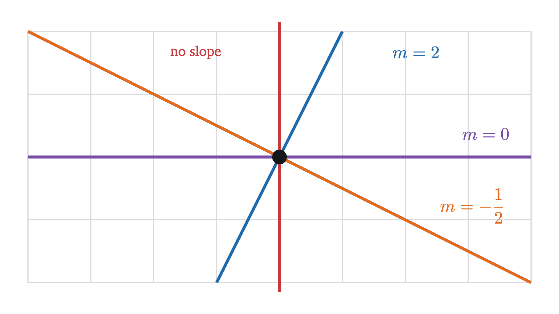 Four lines through one point of a square grid. The line with slope 2 rises two squares for each square to the right, the line with slope 0 is horizontal, the line with slope -\frac{1}{2} falls one square for every two to the right, and the vertical line has a run of zero, so no slope is defined for it.