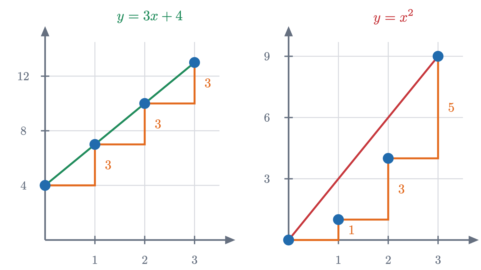 Two staircases with treads one unit wide. For y = 3x + 4 every riser has height 3 and the corners lie on the straight segment joining the first corner to the last. For y = x^2 the risers have heights 1, 3 and 5, and the middle corners sag below that segment.