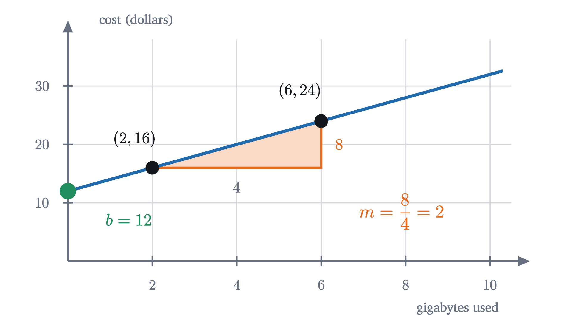 Plan B recovered from two bills. The points (2, 16) and (6, 24) give a run of 4 and a rise of 8, so the slope is 2 dollars per gigabyte. Following the line back to zero gigabytes gives the monthly fee, 12 dollars.