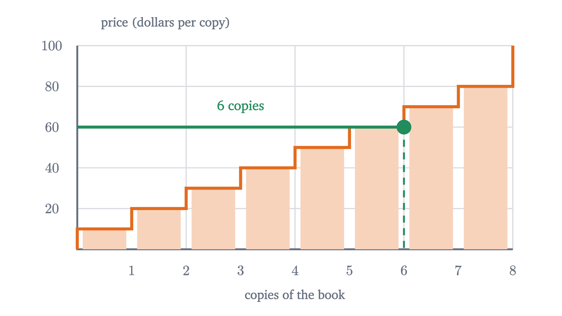 The eight sellers sorted from the lowest cost to the highest. The tops of the bars form the supply curve: at any price, the number of bars no taller than the price is the number of copies offered.