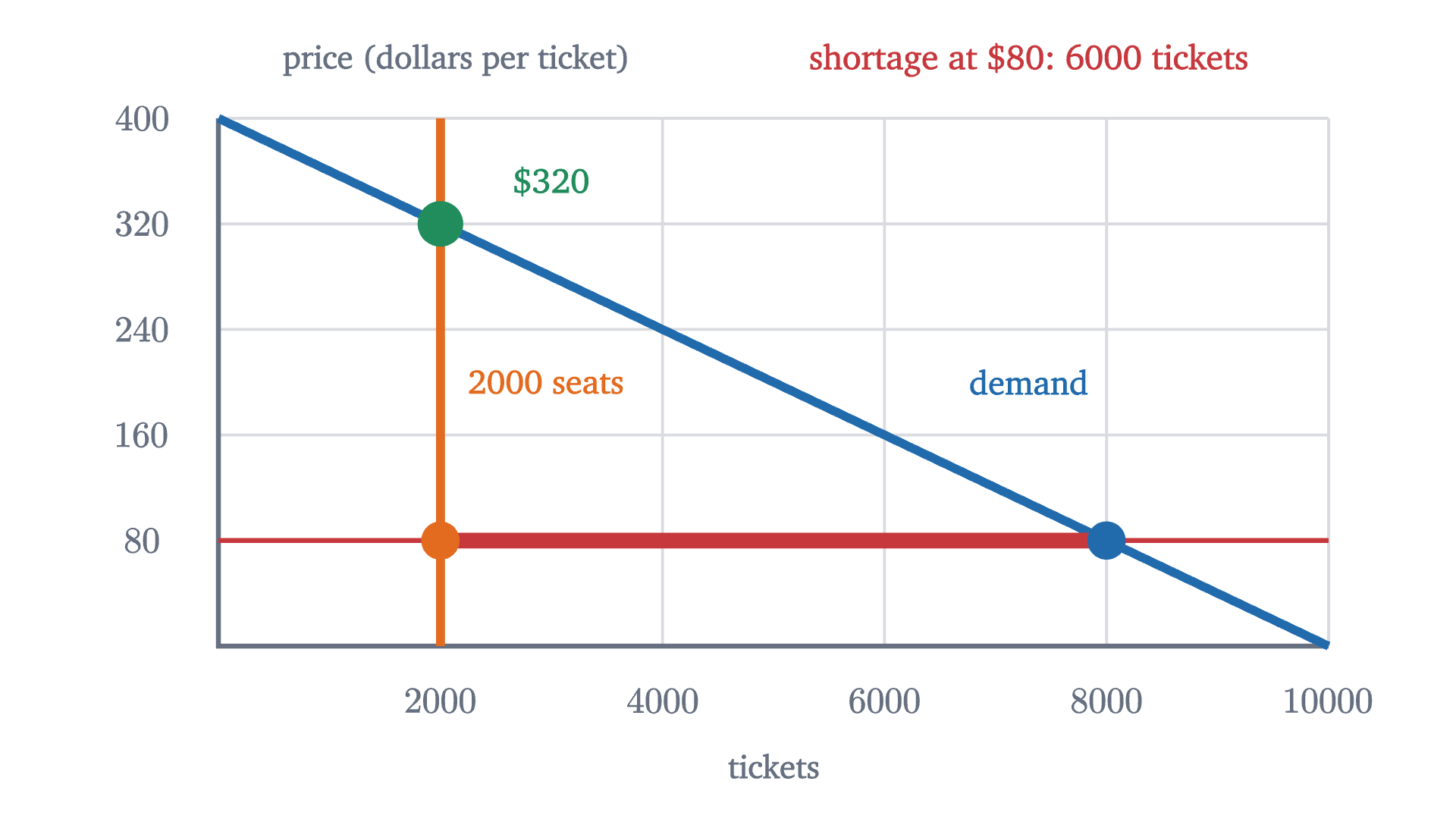 The concert. Supply is 2000 seats at any price. At the $80 face price fans want 8000 tickets, a shortage of 6000. The price at which exactly 2000 are wanted is $320.