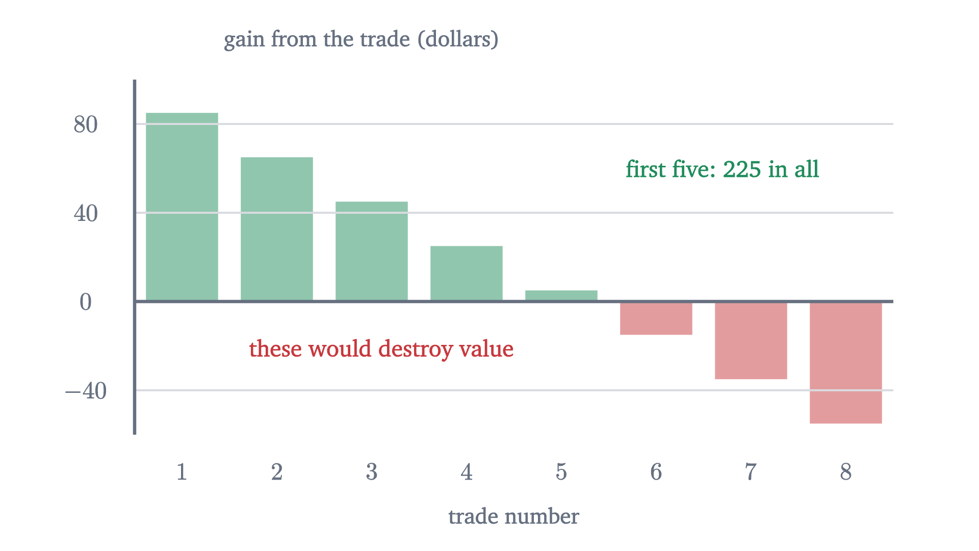 The gain from each possible trade when buyers are taken in order of willingness to pay and sellers in order of cost. The first five trades create $225 between them. A sixth, seventh or eighth would cost the seller more than it is worth to the buyer.
