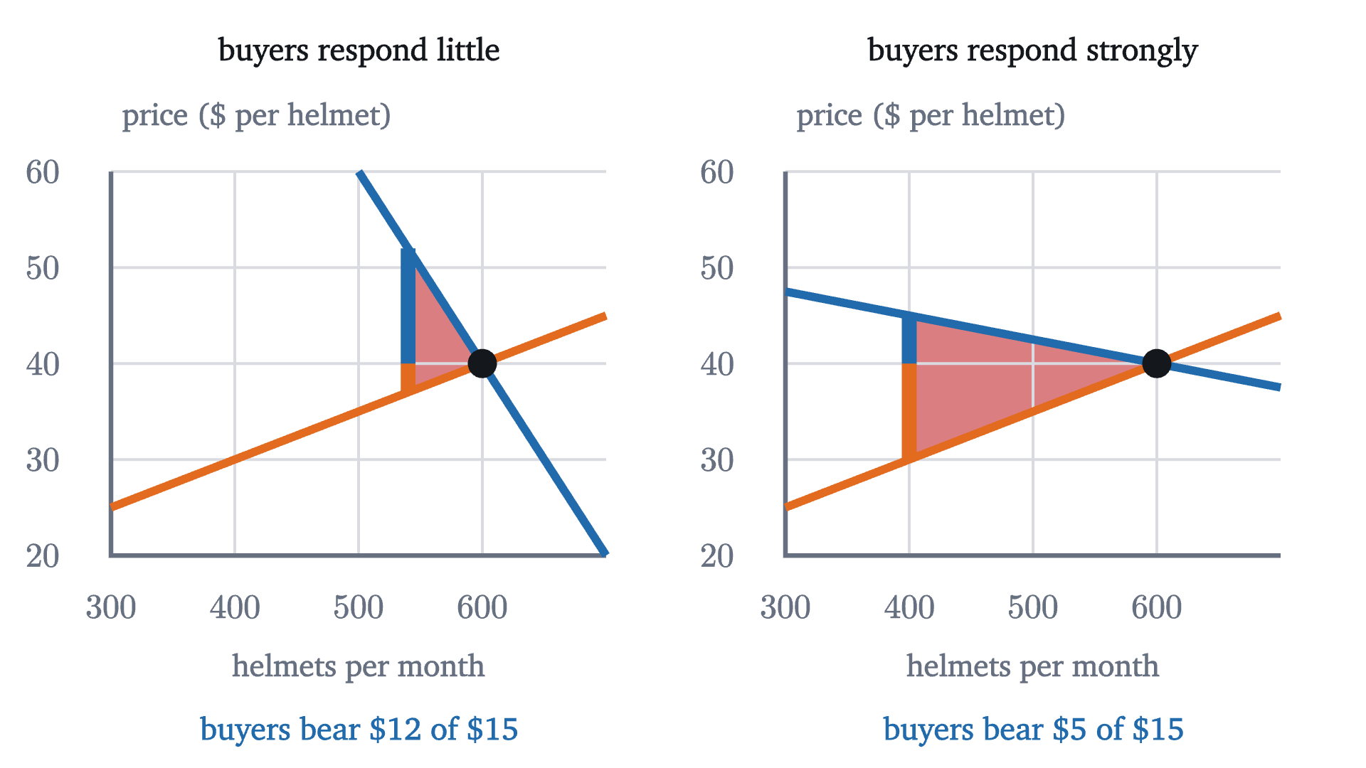The same supply curve and the same $15 tax with two different demand curves through the same starting point. Where buyers respond little (left), they bear $12 of the tax and few trades are lost. Where they respond strongly (right), they bear $5 and many trades are lost. Both panels zoom in on quantities from 300 to 700 and prices from $20 to $60.