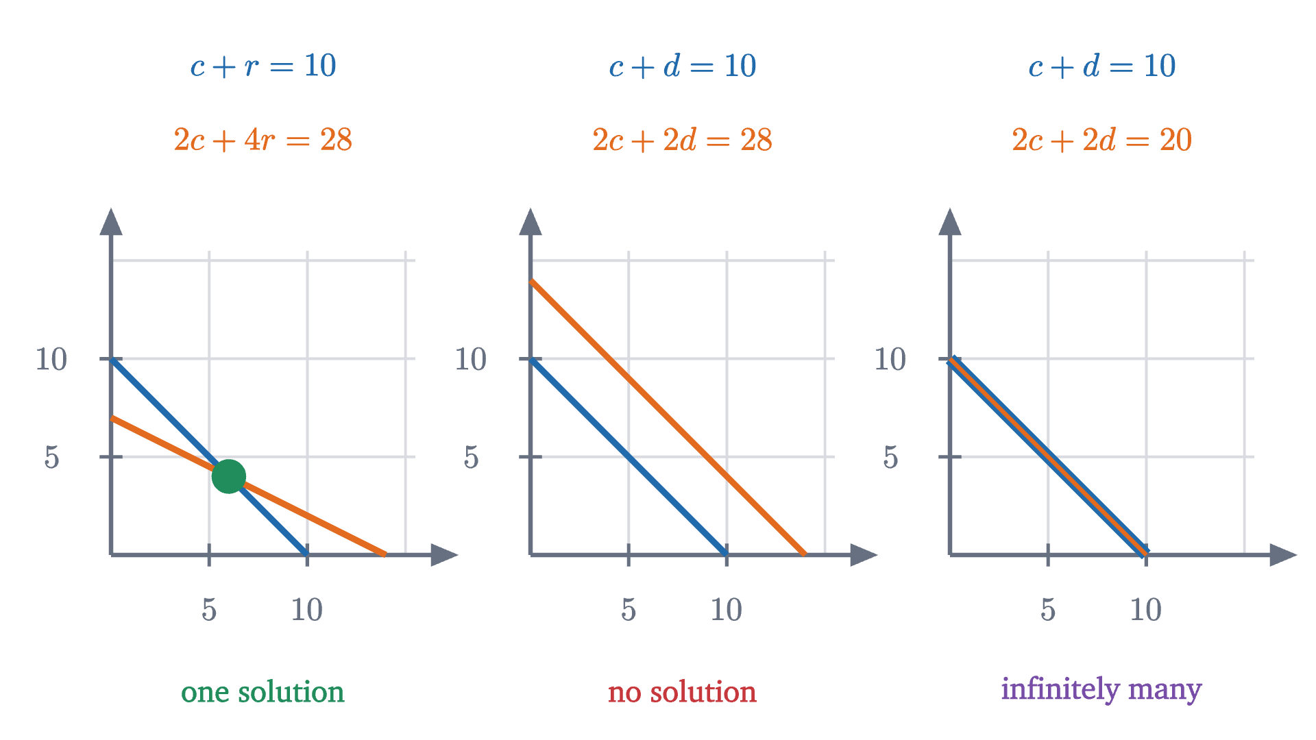 The three possibilities for two linear equations. Lines with different slopes cross at exactly one point. Parallel lines never meet, so there is no solution. Two equations for the same line share every point, so there are infinitely many solutions.