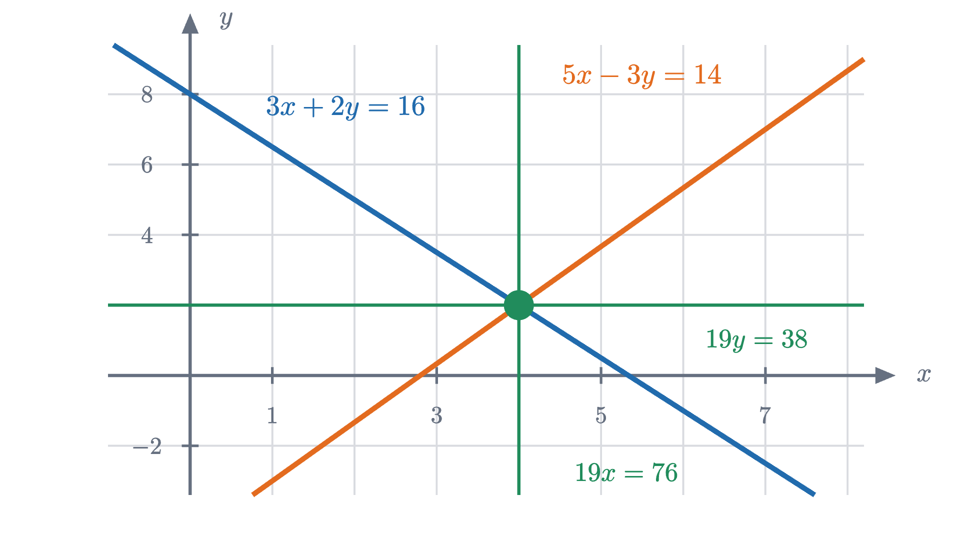 The lines 3x + 2y = 16 and 5x - 3y = 14 cross at (4, 2). The two equations produced by elimination, 19x = 76 and 19y = 38, are the vertical and horizontal lines through the same point.