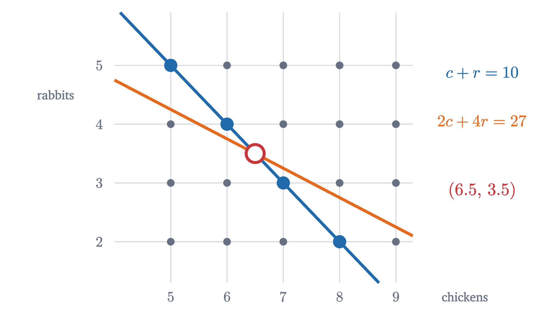 Ten heads and 27 legs. The lines c + r = 10 and 2c + 4r = 27 cross at (6.5, 3.5), which falls between the grid points. The system has a solution, but no whole number of chickens and rabbits matches the count.