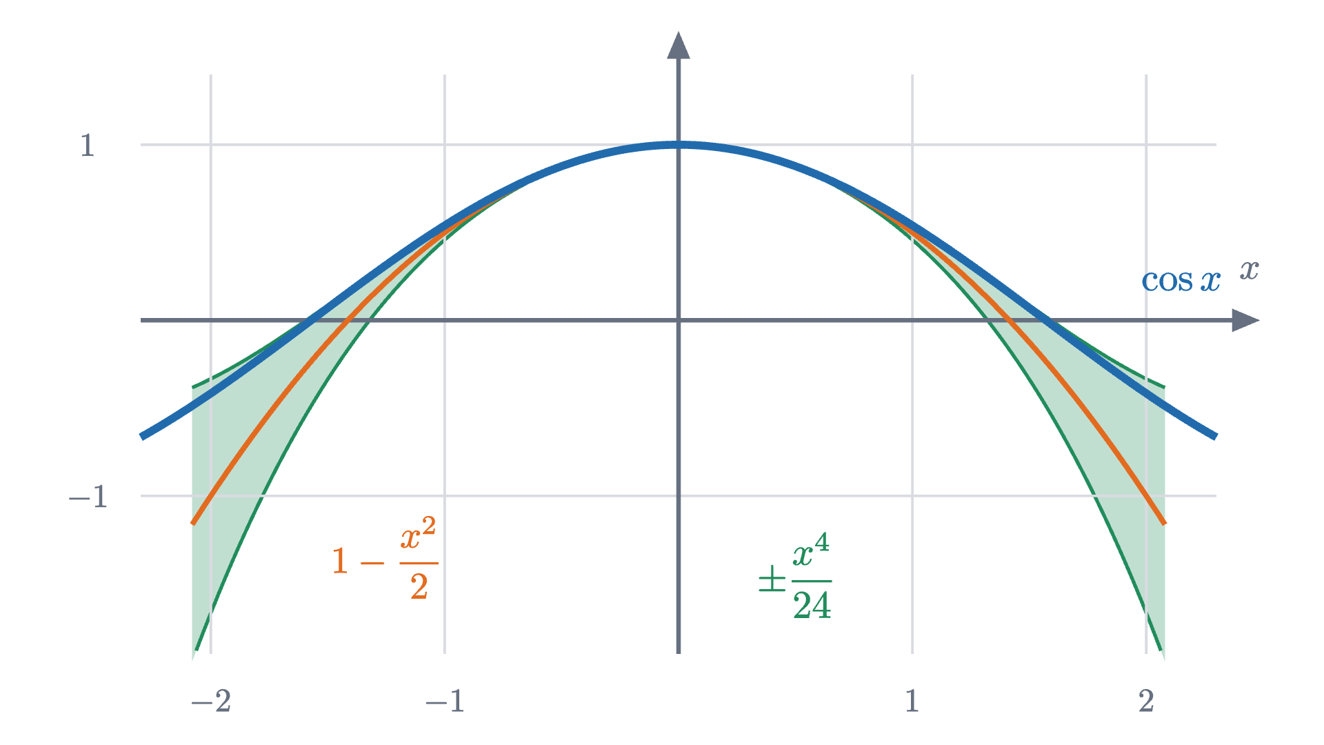 The guarantee as a picture. With the bound |\cos''''| \le 1, the graph of cosine (blue) cannot leave the green funnel between 1 - \frac{x^2}{2} - \frac{x^4}{24} and 1 - \frac{x^2}{2} + \frac{x^4}{24}. The funnel is too thin to see near 0 and opens as x^4.