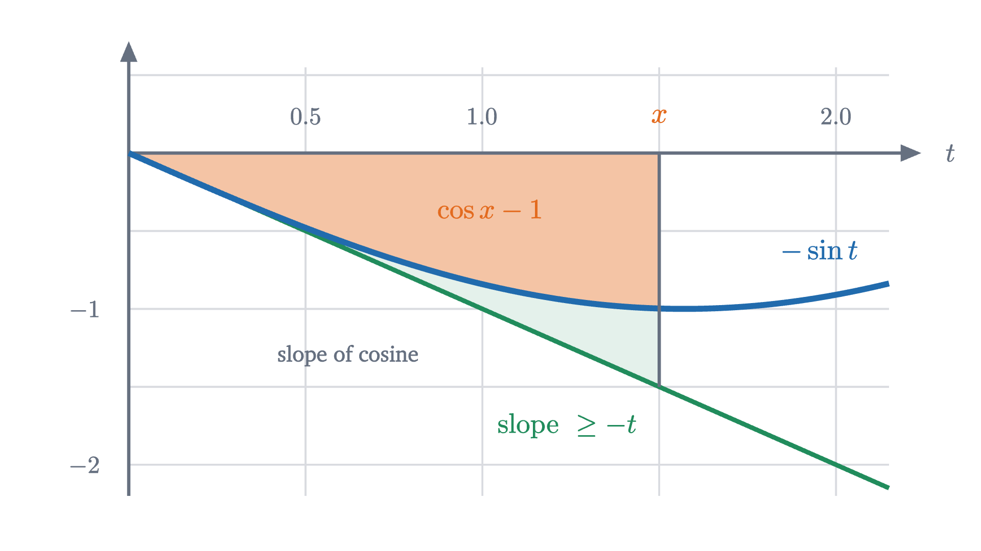 The slope of \cos t is -\sin t (blue). Because that slope starts at 0 and changes at a rate of at most 1, it stays above the line -t (green). The total change in cosine from 0 to x is the orange area, which therefore fits inside a triangle of area x^2/2.