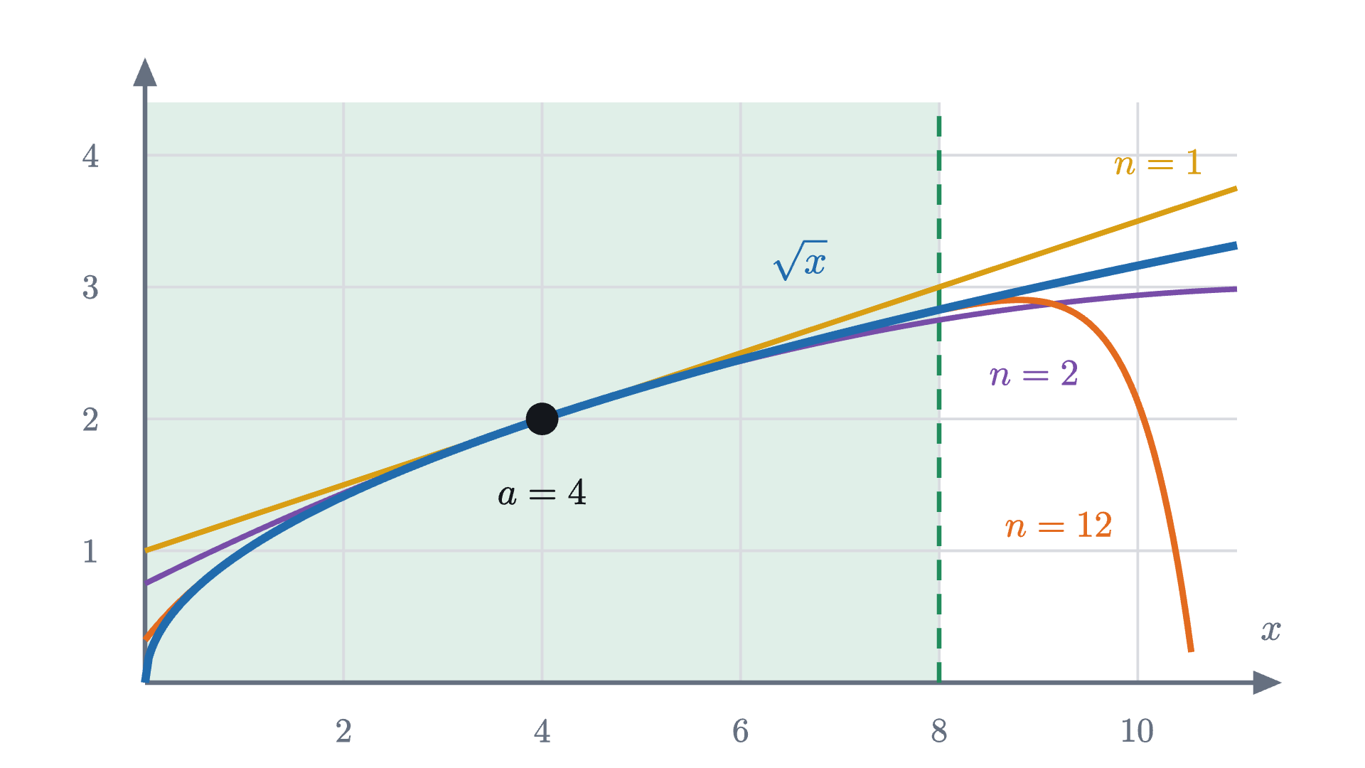 \sqrt{x} (blue) and its Taylor polynomials about a = 4 of degree 1, 2 and 12. The square root has no derivative at x = 0, a distance 4 from the center, and the radius of convergence is 4: the degree-12 polynomial follows the curve across the green strip from 0 to 8 and leaves it just beyond 8.