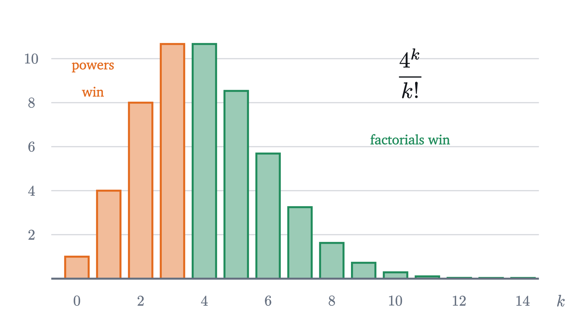 The sizes of the terms 4^k/k! of the series for e^4. Each bar is the previous one times 4/k, so the bars rise up to k = 3 (orange), hold level at k = 4 and fall from then on (green). Past k = 8 every bar is less than half the one before it.