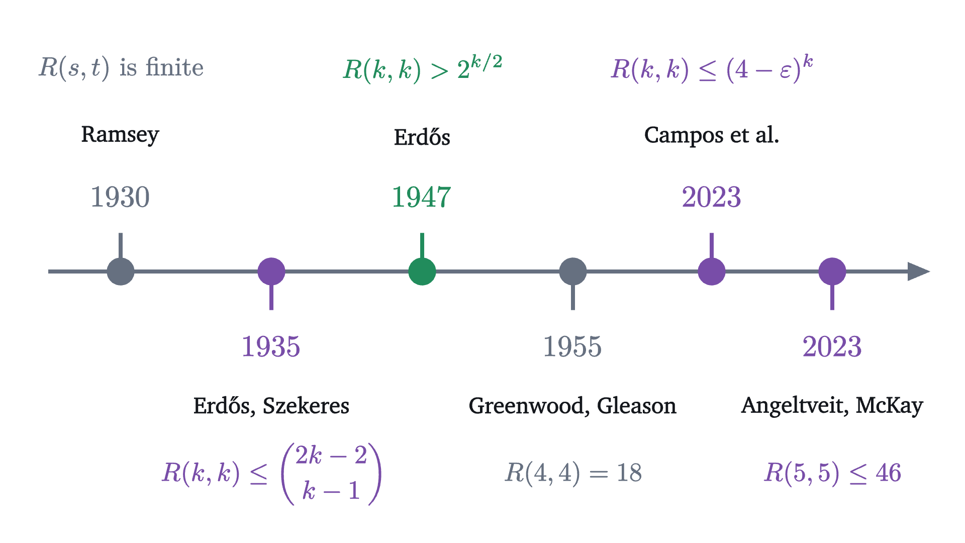 A timeline of bounds on Ramsey numbers. Ramsey proved in 1930 that they are finite, Erdős and Szekeres gave the binomial upper bound in 1935, Erdős proved an exponential lower bound by random coloring in 1947, Greenwood and Gleason found R(4,4) = 18 in 1955, Campos and coauthors lowered the base of the upper bound below 4 in 2023, and in 2023 Angeltveit and McKay showed that R(5,5) is at most 46.