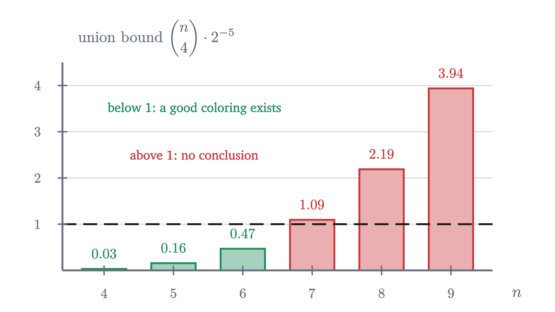 The union bound on the chance of a monochromatic clique of size 4 in a random coloring of the complete graph on n vertices, for n from 4 to 9. It is below 1 up to n = 6, which proves that a coloring with no such clique exists there, and above 1 from n = 7, where it proves nothing.
