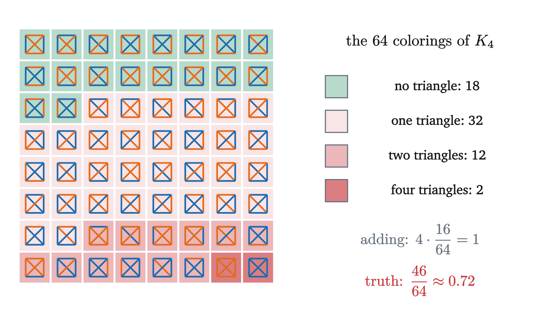 All 64 two-colorings of the complete graph on four vertices, sorted by how many of the four triangles are monochromatic. Eighteen colorings have none, 32 have one, 12 have two and 2 have all four, so 46 of the 64 contain a monochromatic triangle while the four separate probabilities add up to 1.