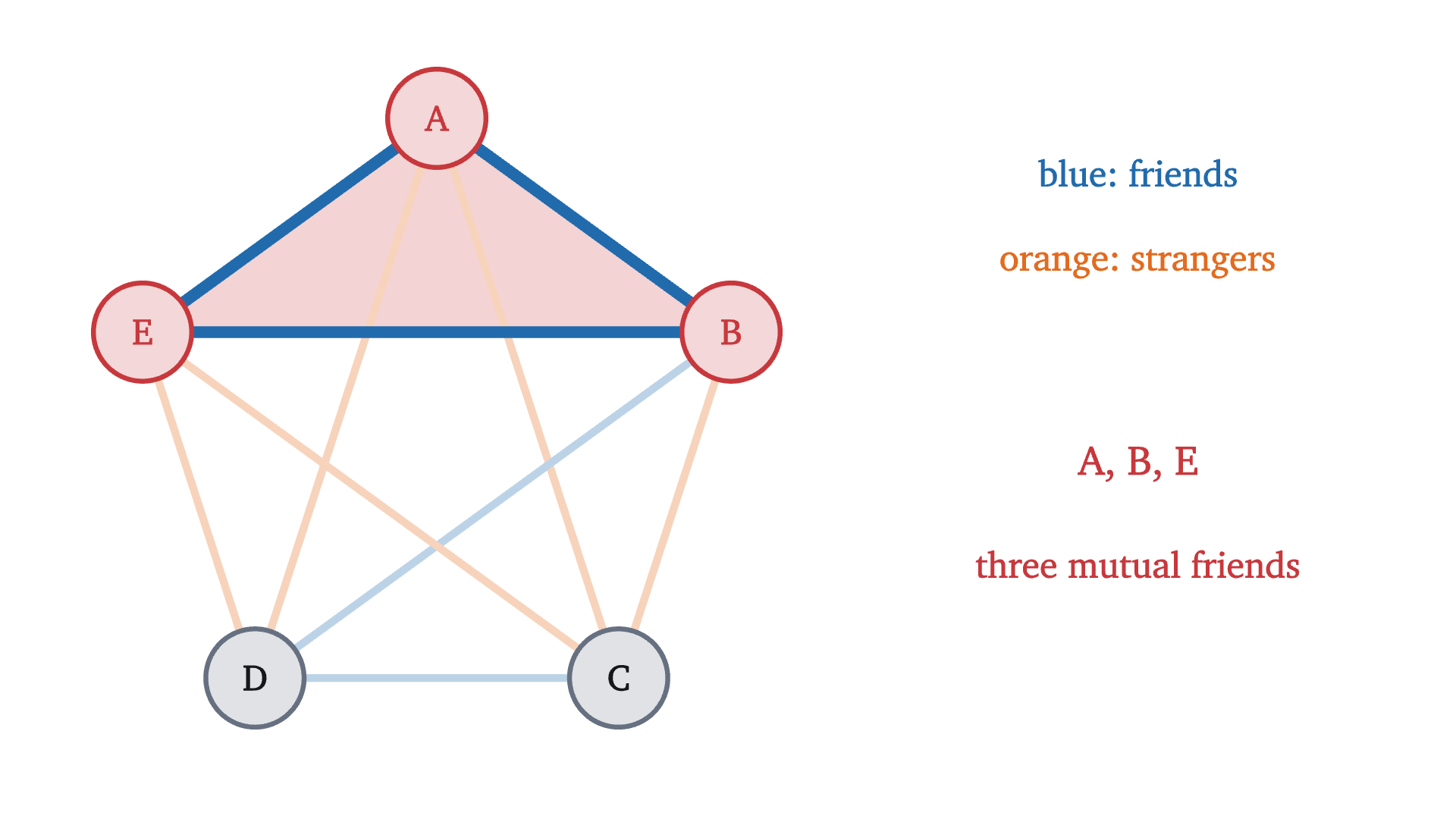 A first attempt at the party of five. Blue edges join friends and orange edges join strangers. The three guests A, B and E are joined by three blue edges, so they are three mutual friends and the attempt fails.