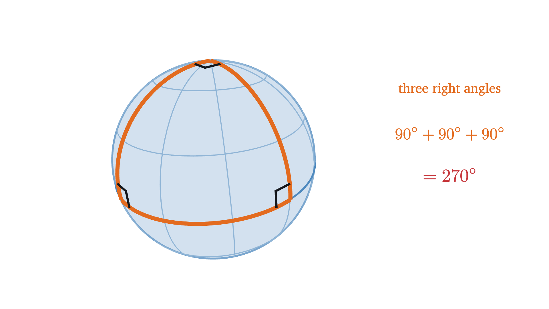 A triangle on a sphere whose sides are a quarter of the equator and two lines of longitude from the north pole. Every corner is a right angle, so the angles add to 270°.