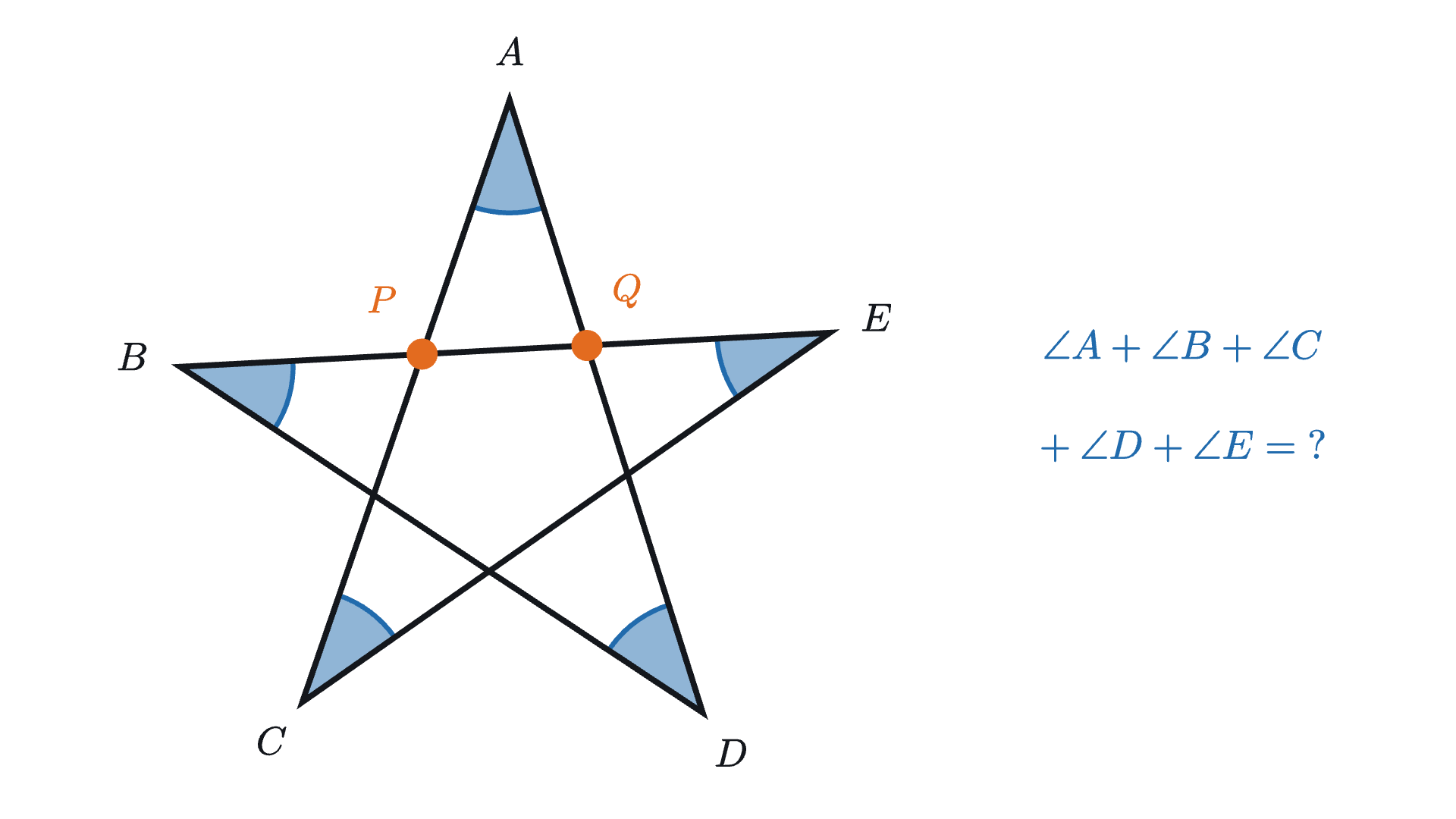 A five-pointed star drawn with five straight lines through the points A, B, C, D, E. The line BE crosses AC at P and AD at Q. The five shaded angles at the tips are to be added.