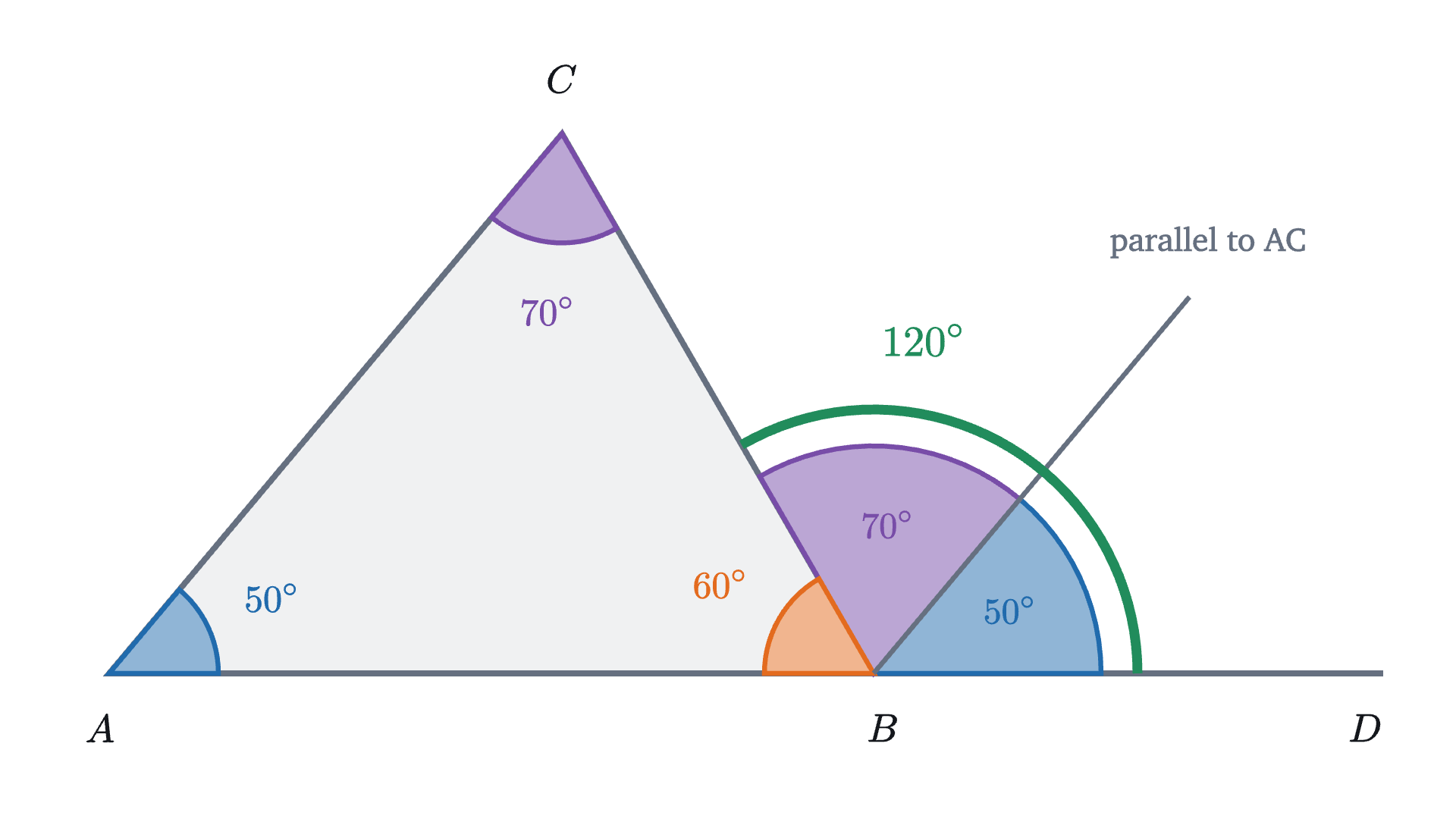 The base of the 50°, 60°, 70° triangle is extended past B to D. The exterior angle at B is 120°, and the line through B parallel to AC splits it into copies of the angles at A and C.
