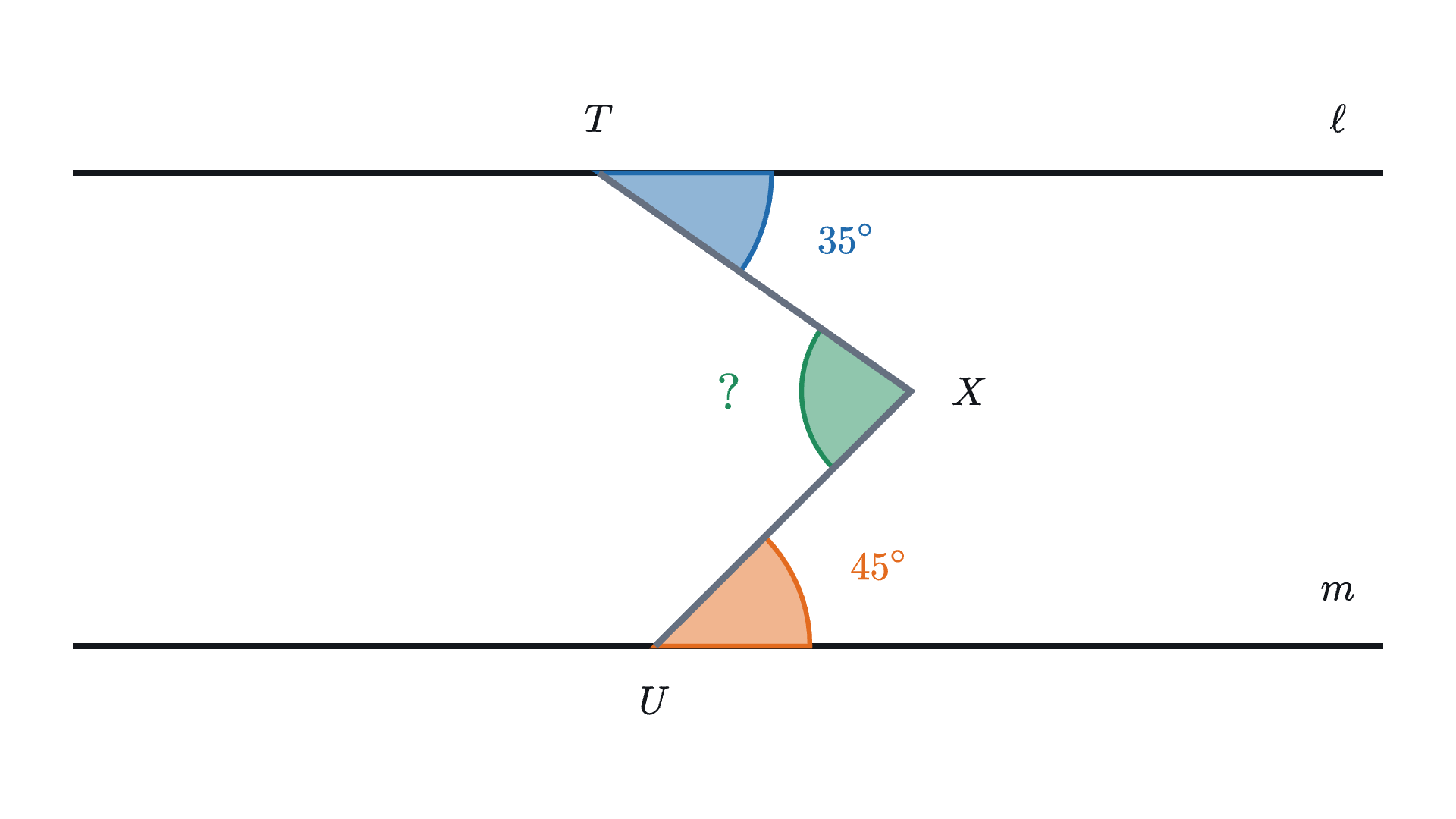Two parallel lines joined by a path with one bend. The path leaves the top line at 35° and the bottom line at 45°. The angle at the bend is to be found.