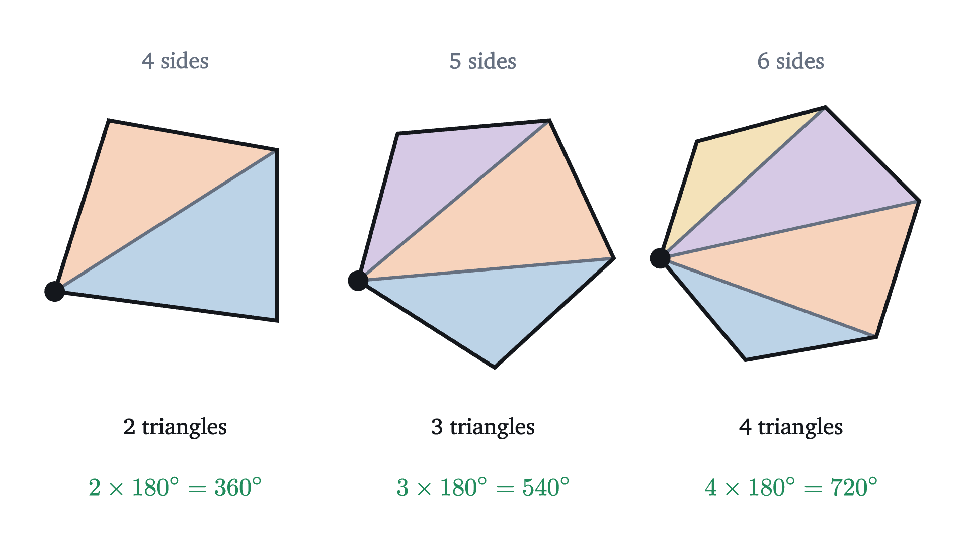A quadrilateral, a pentagon and a hexagon, each cut into triangles by lines from one corner. A shape with n sides always gives n - 2 triangles.